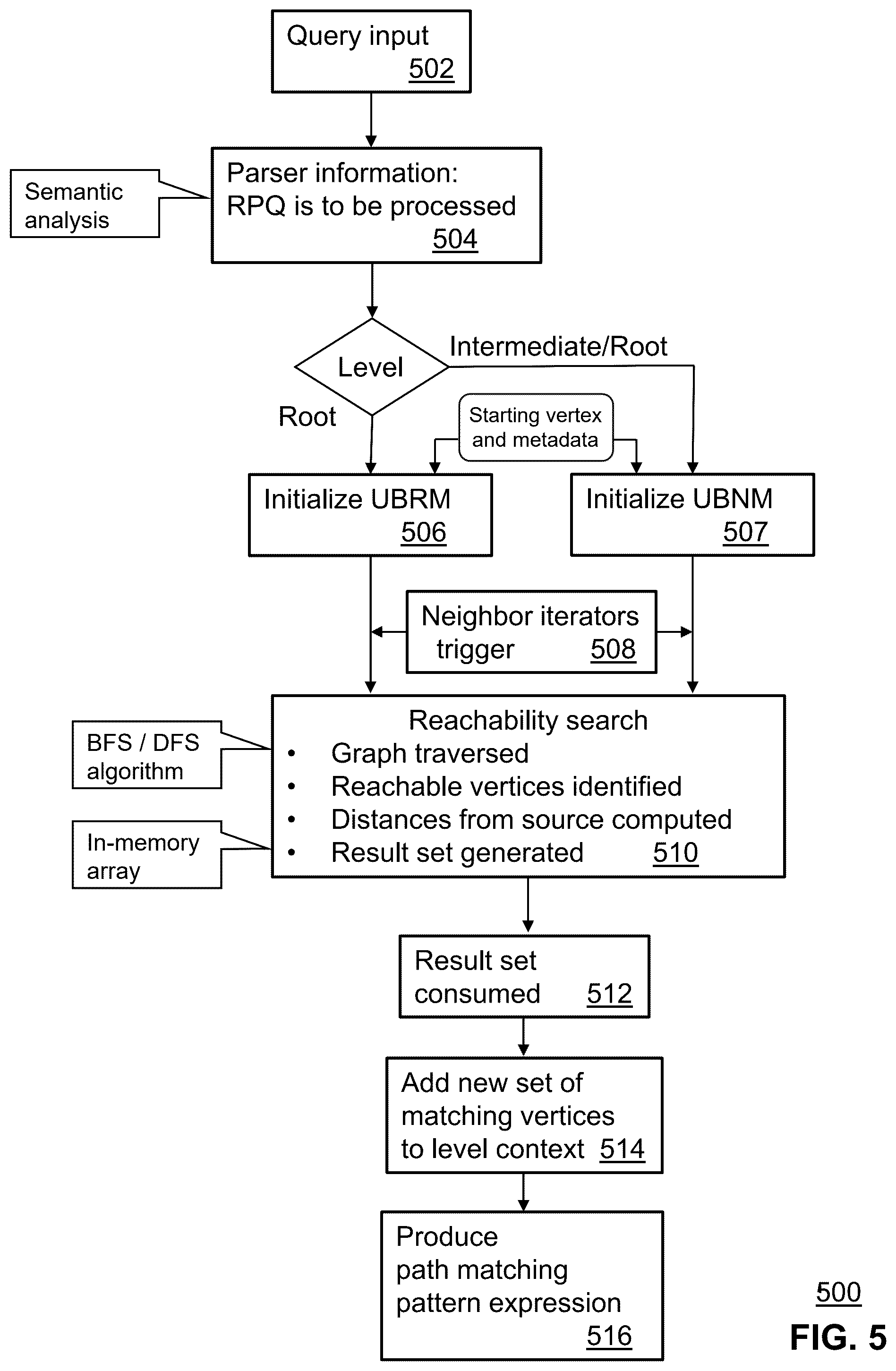 Patent US12339849 Figure 5 – In-memory processing of unbounded recursive graph queries in relational databases