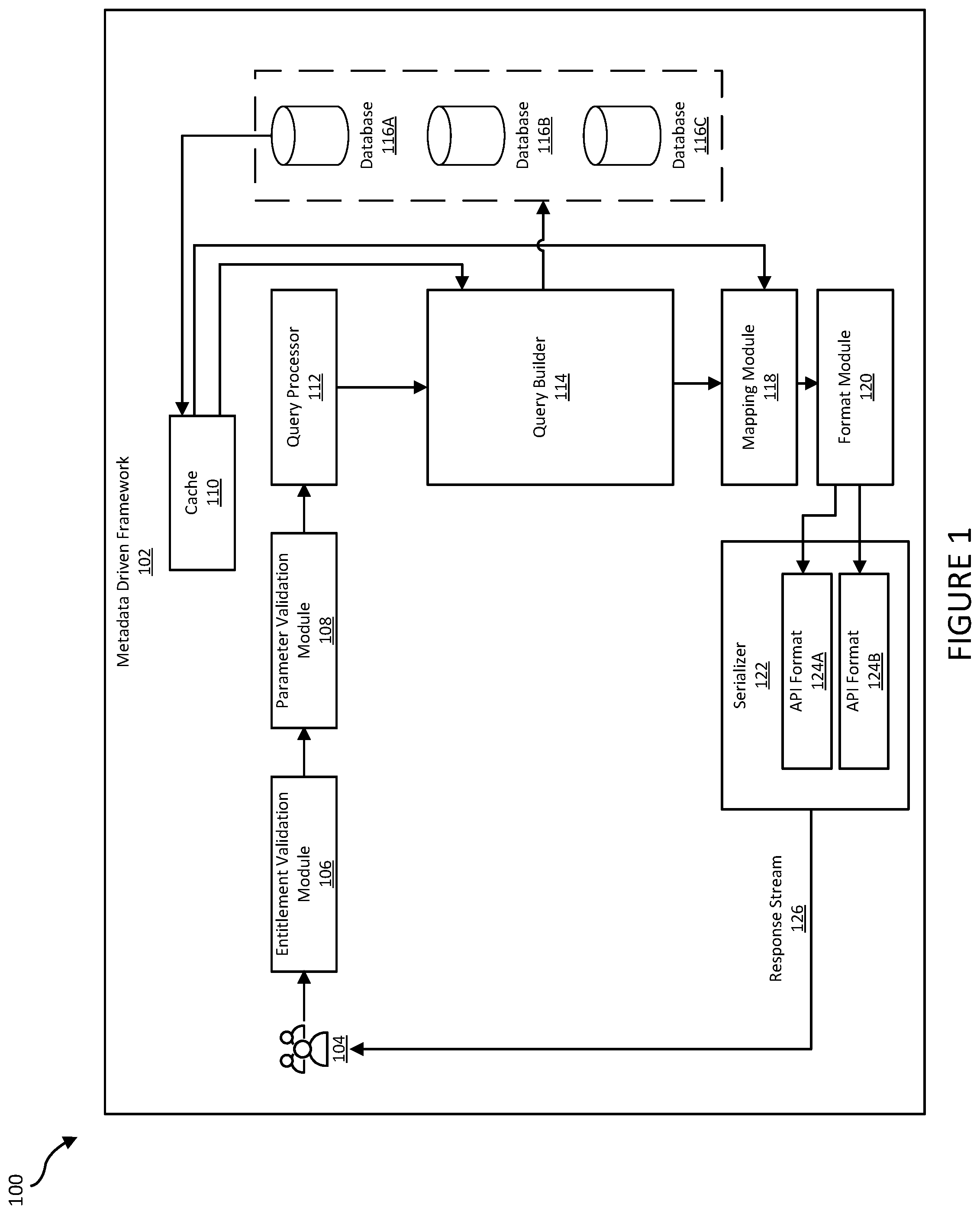 Patent US12339857 Figure 1 – Methods for metadata driven application programming interface creation