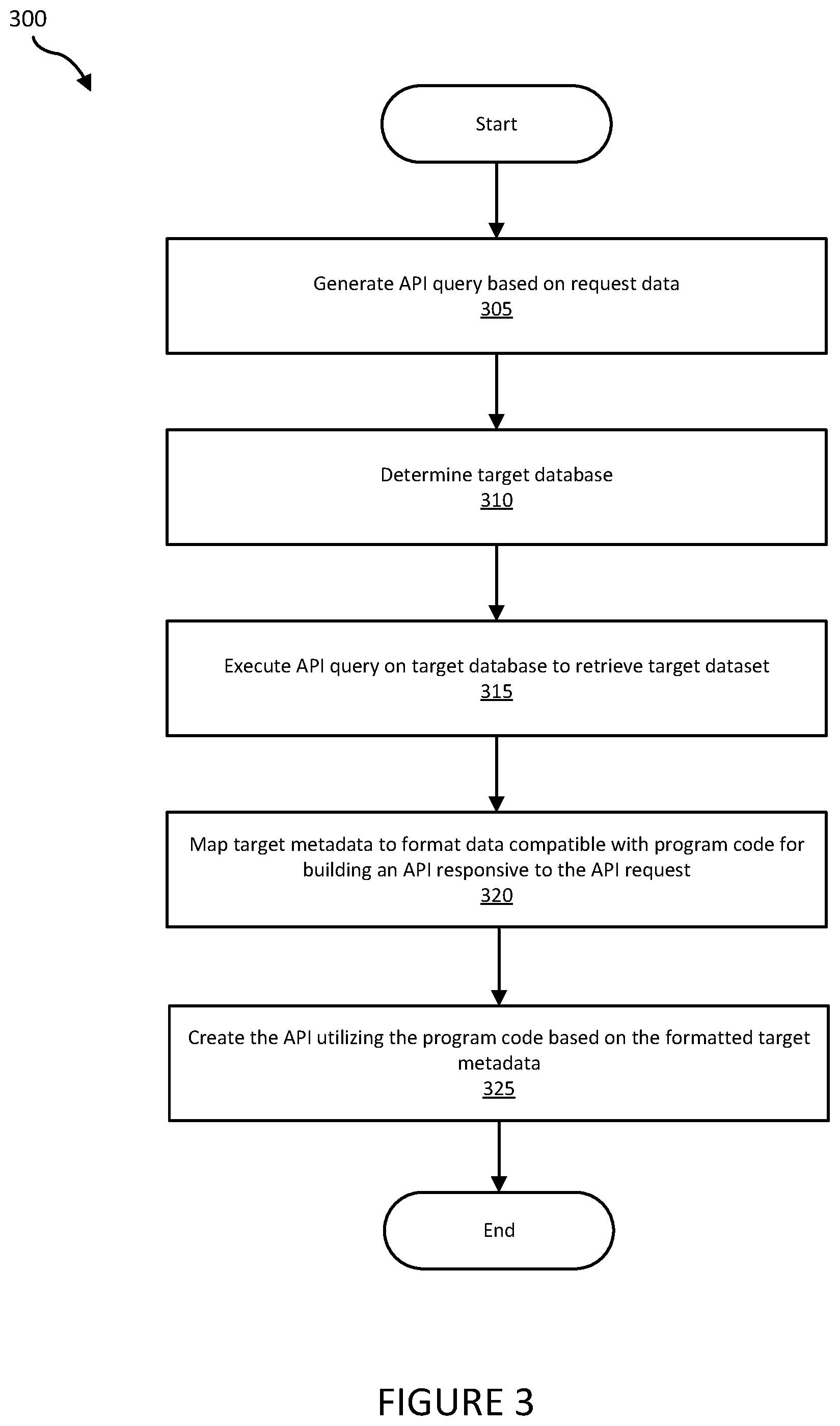 Patent US12339857 Figure 3 – Methods for metadata driven application programming interface creation