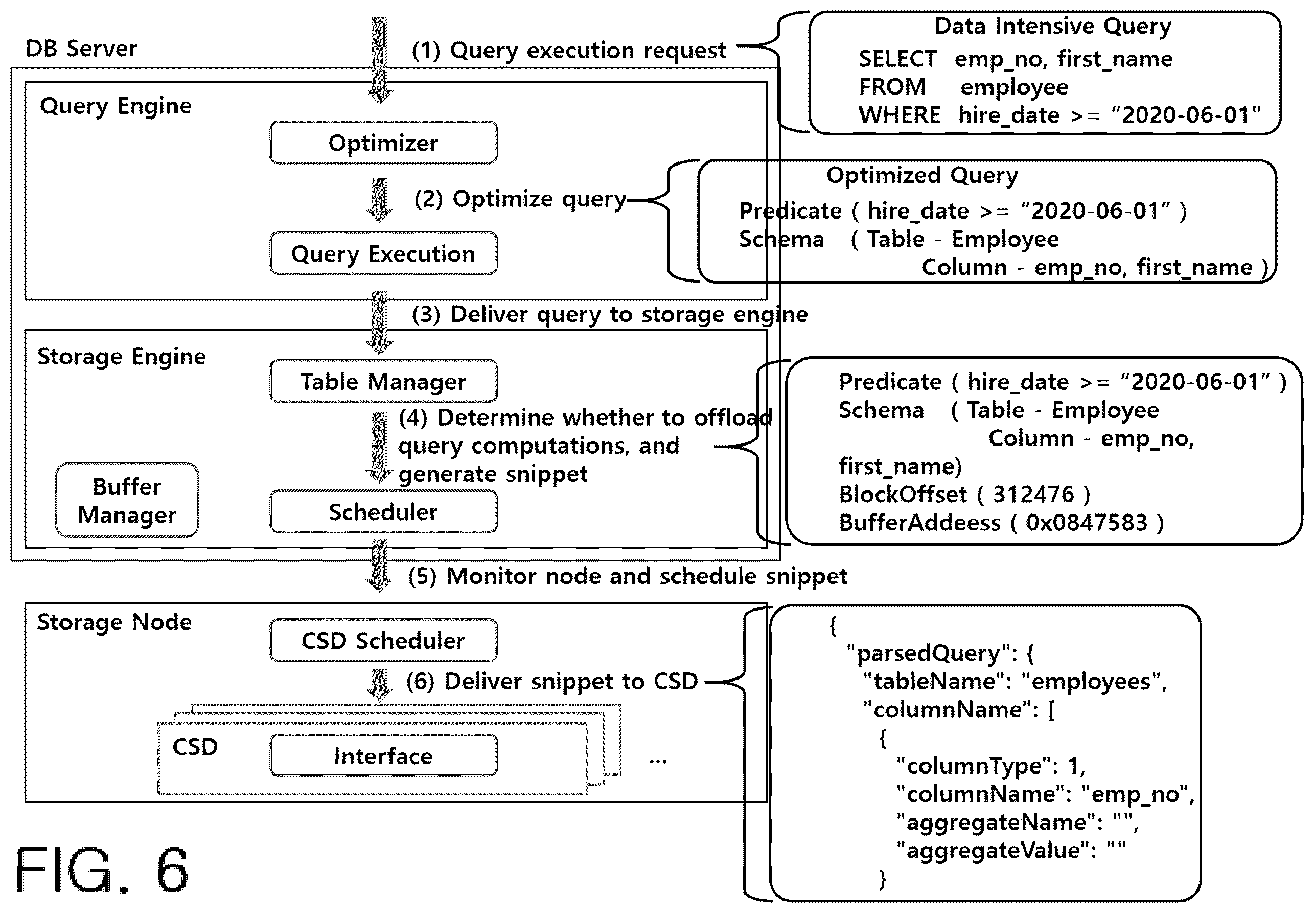 Patent US12339863 Figure 6 – Method for scheduling offloading snippets based on large amount of DBMS task computation