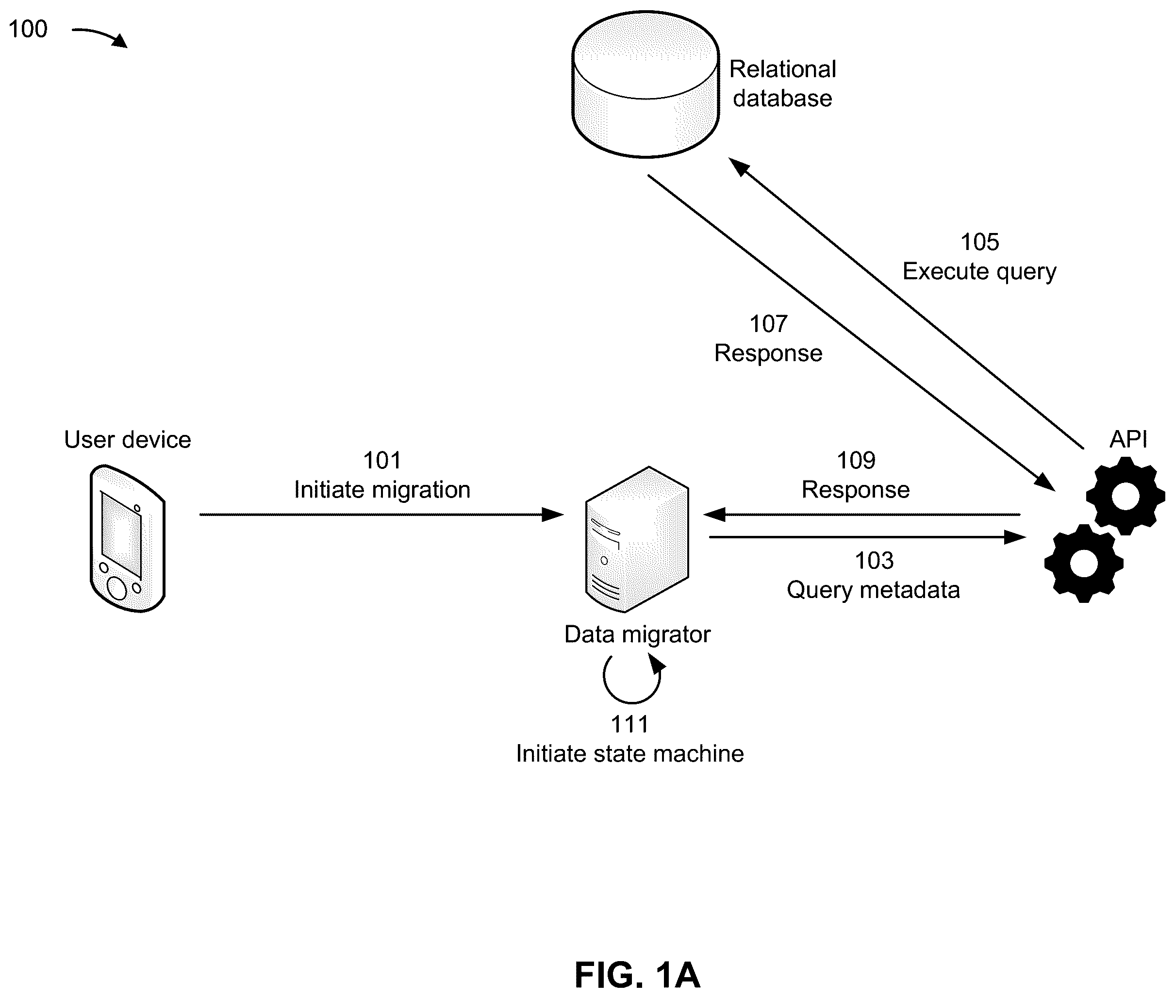 Patent US12339869 Figure 1 – Migration and validation of data from tabular structures to non-relational data stores