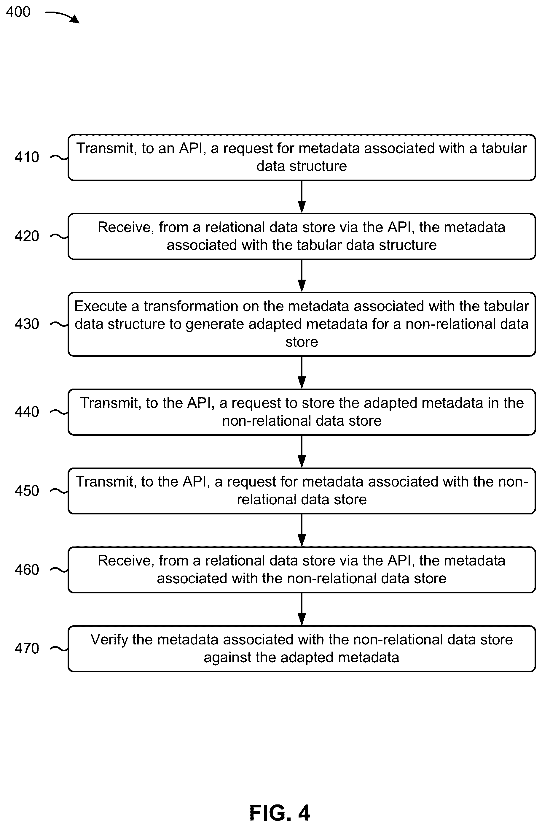 Patent US12339869 Figure 8 – Migration and validation of data from tabular structures to non-relational data stores