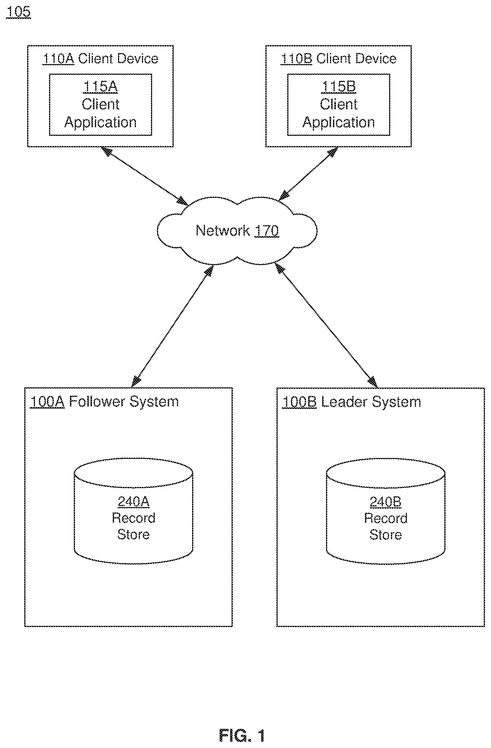 Patent US12339872 Figure 1 – Updating transactions in a distributed database with a leader system and follower system