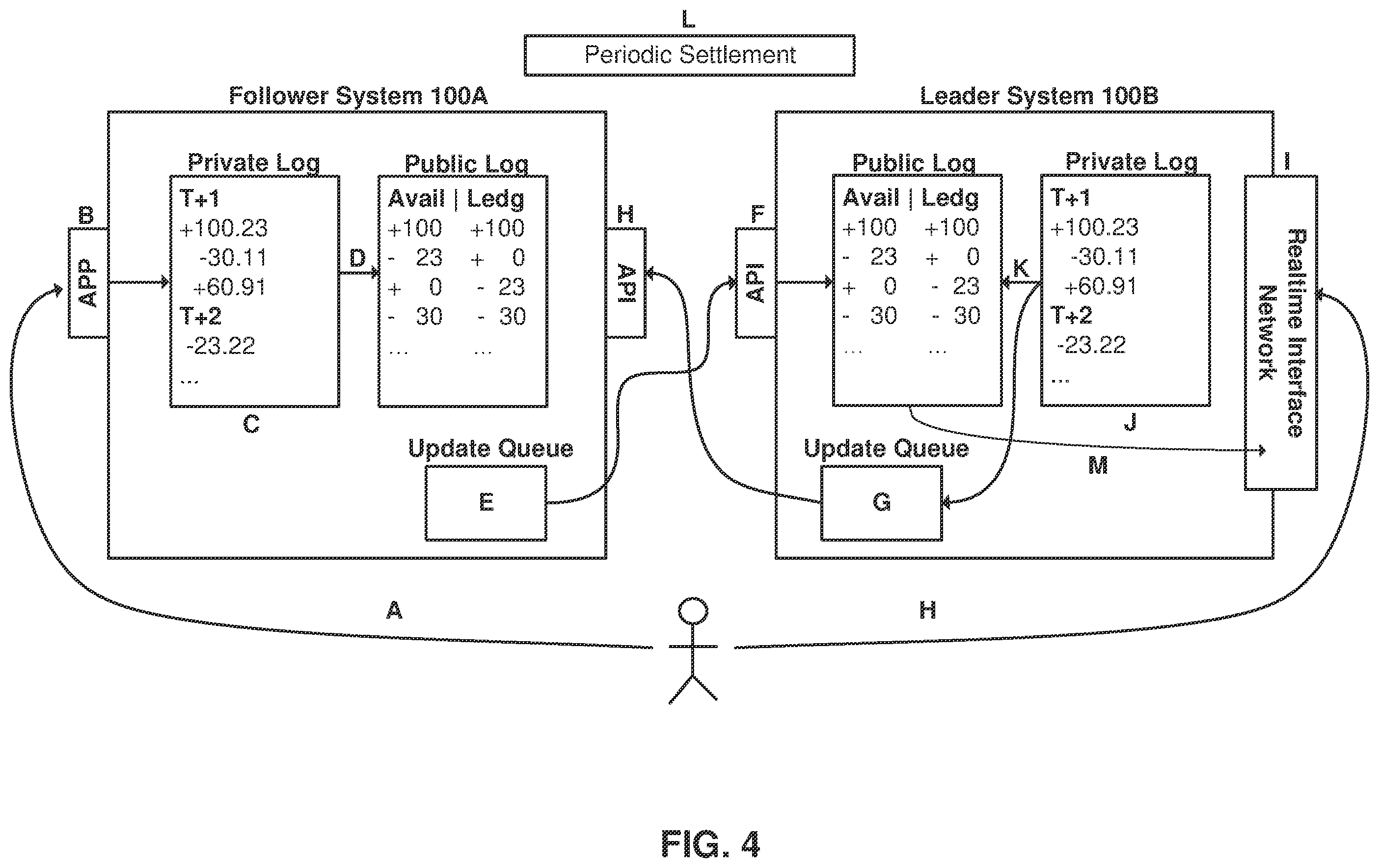 Patent US12339872 Figure 4 – Updating transactions in a distributed database with a leader system and follower system