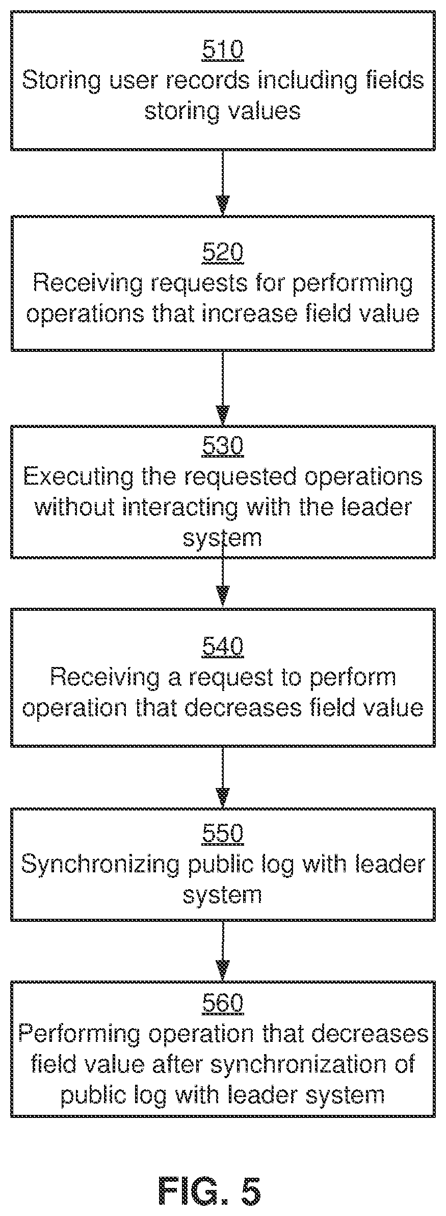 Patent US12339872 Figure 5 – Updating transactions in a distributed database with a leader system and follower system