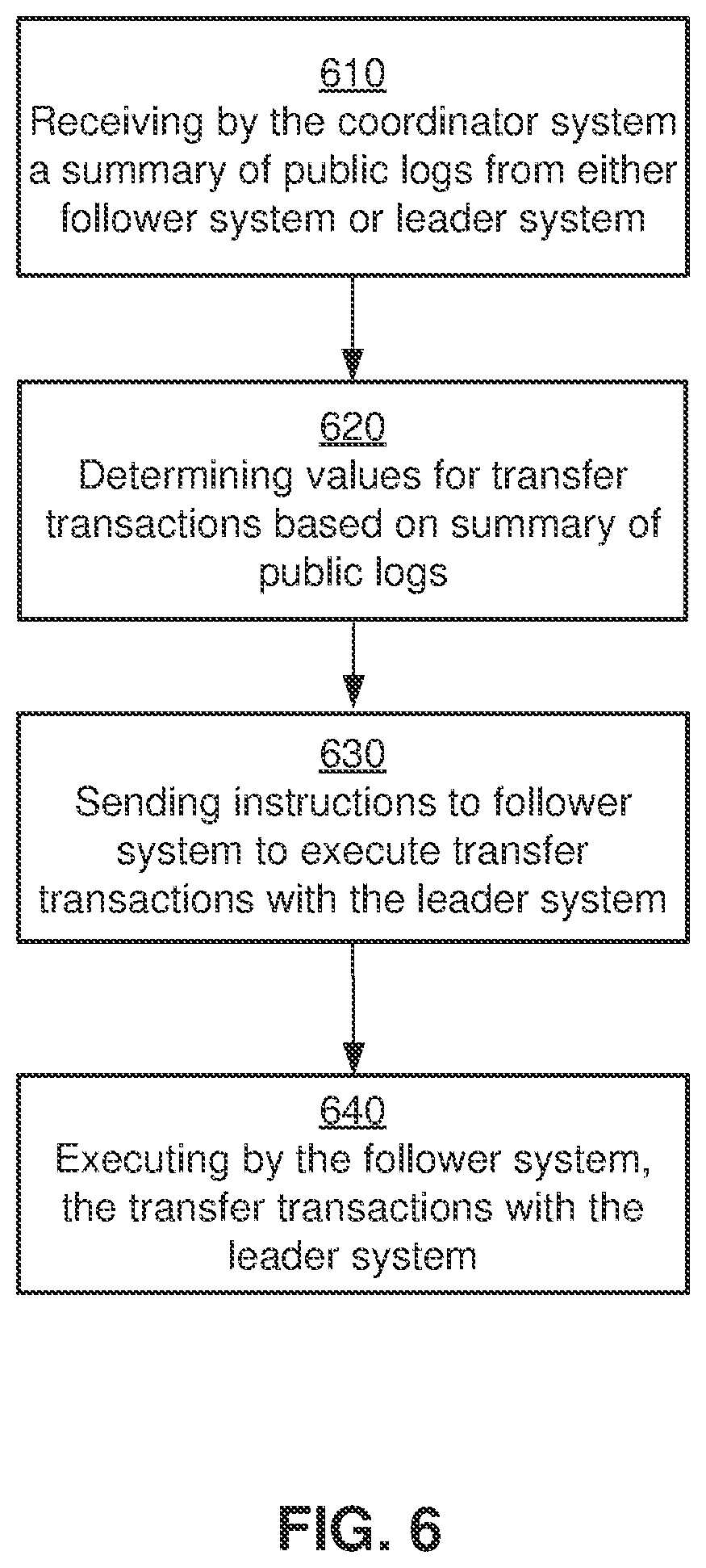 Patent US12339872 Figure 6 – Updating transactions in a distributed database with a leader system and follower system