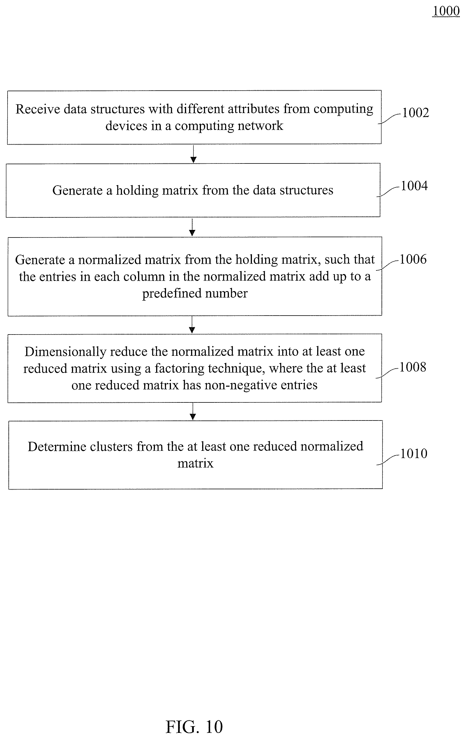 Patent US12339889 Figure 11 – Machine learning for clustering unstructured data