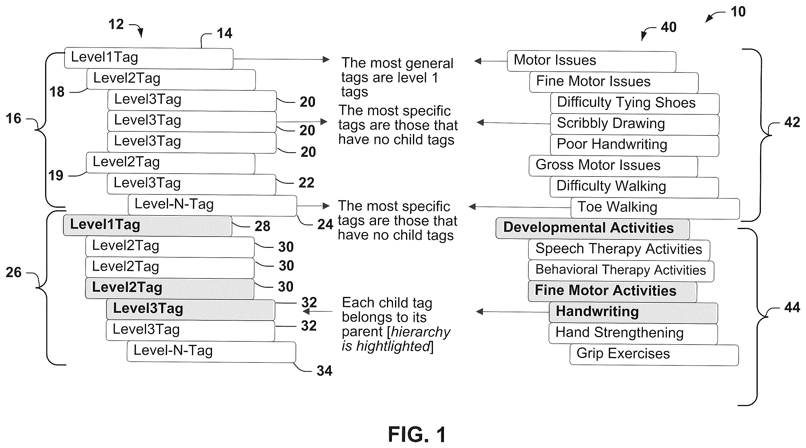 Patent US12339909 Figure 1 – Hierarchical tagging for personalized matching