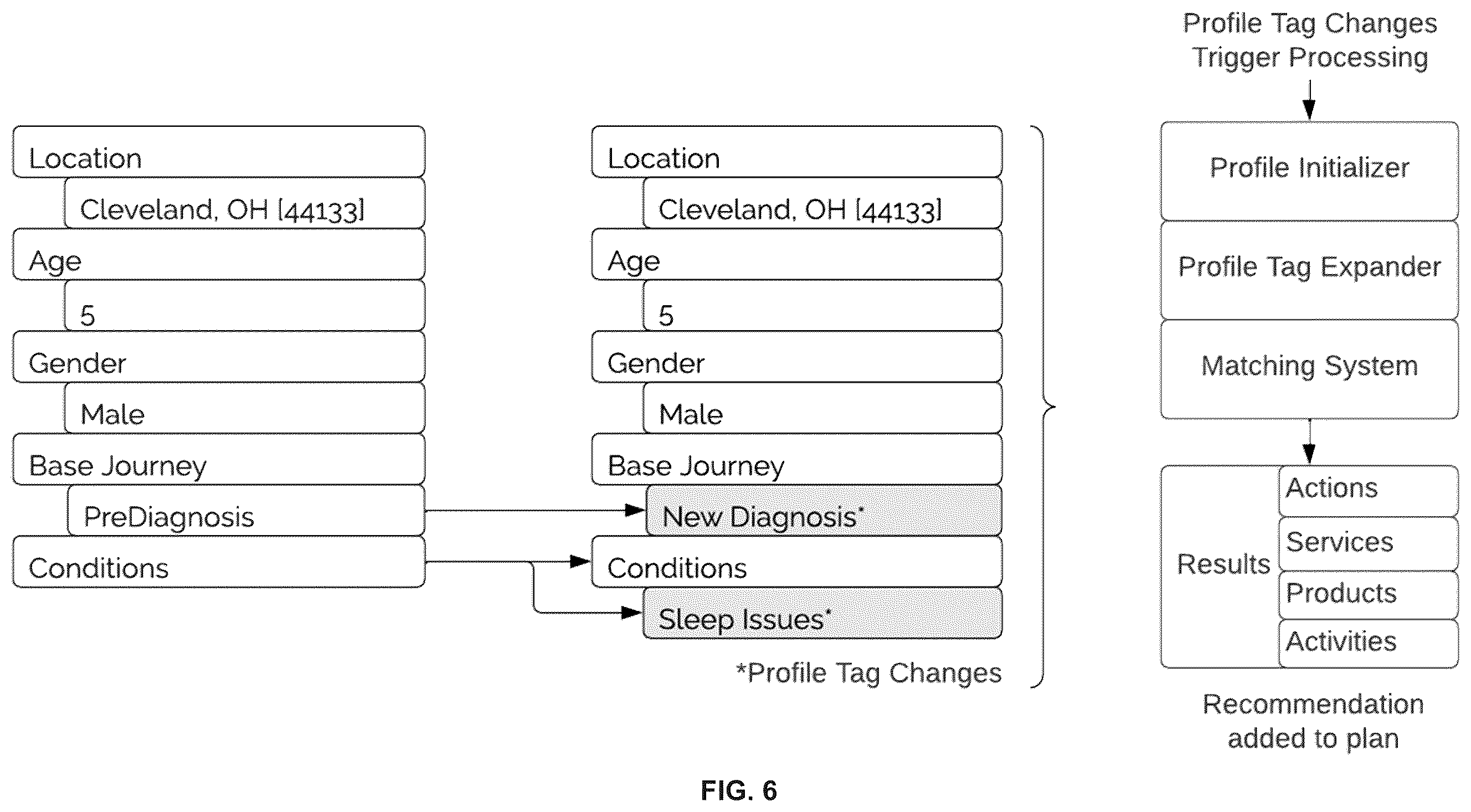 Patent US12339909 Figure 6 – Hierarchical tagging for personalized matching
