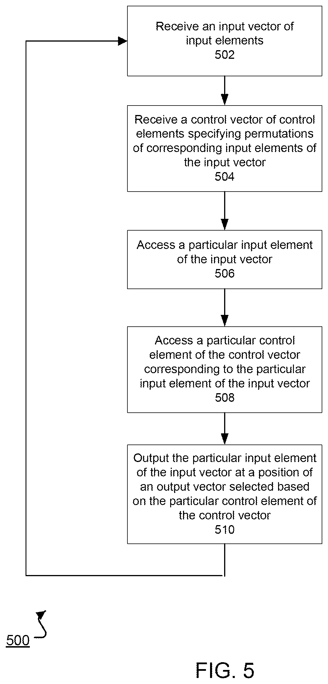 Patent US12339923 Figure 5 – Permuting in a matrix-vector processor