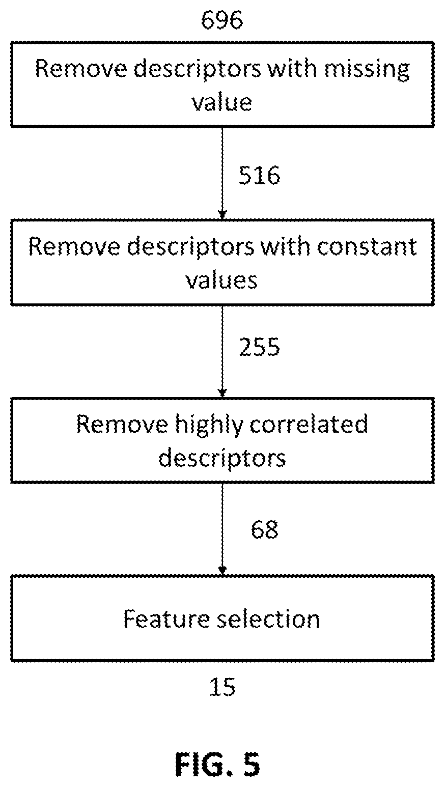 Patent US12339933 Figure 5 – Method and system for getting desired property of blend by optimizing blending rules