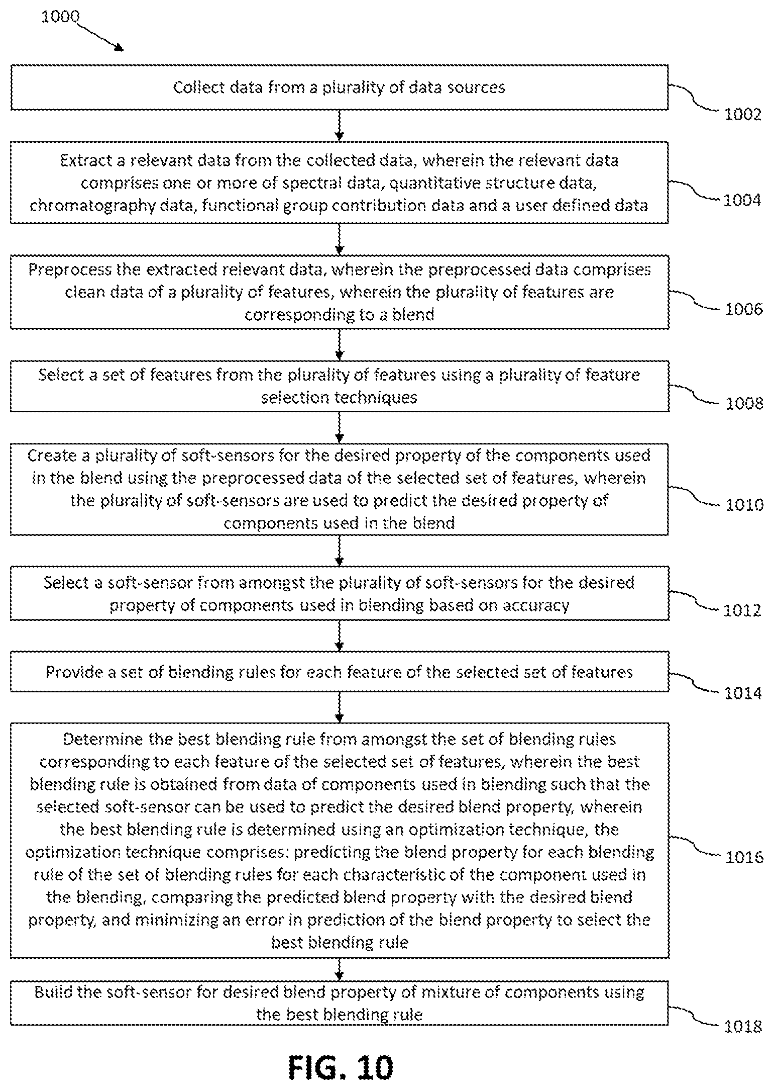 Patent US12339933 Figure 10 – Method and system for getting desired property of blend by optimizing blending rules