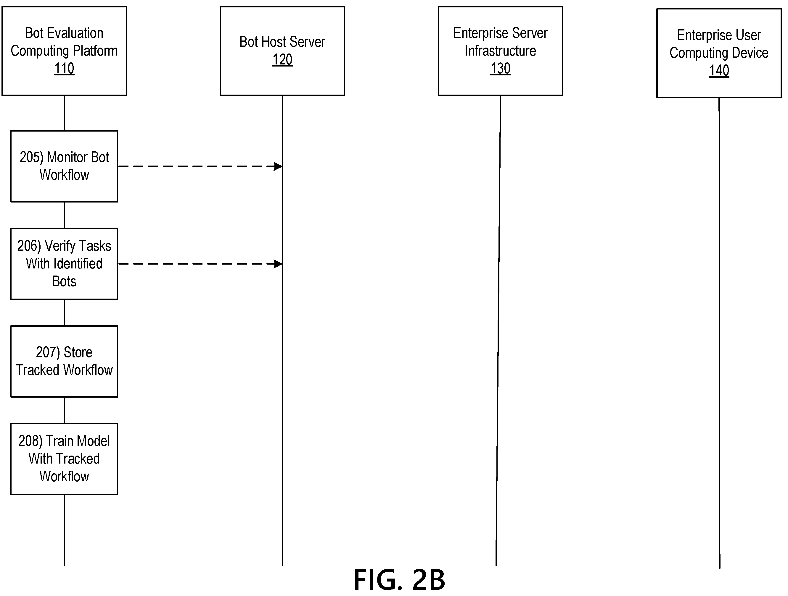 Patent US12339960 Figure 4 – Dynamic workflow engine in an enterprise bot hub system