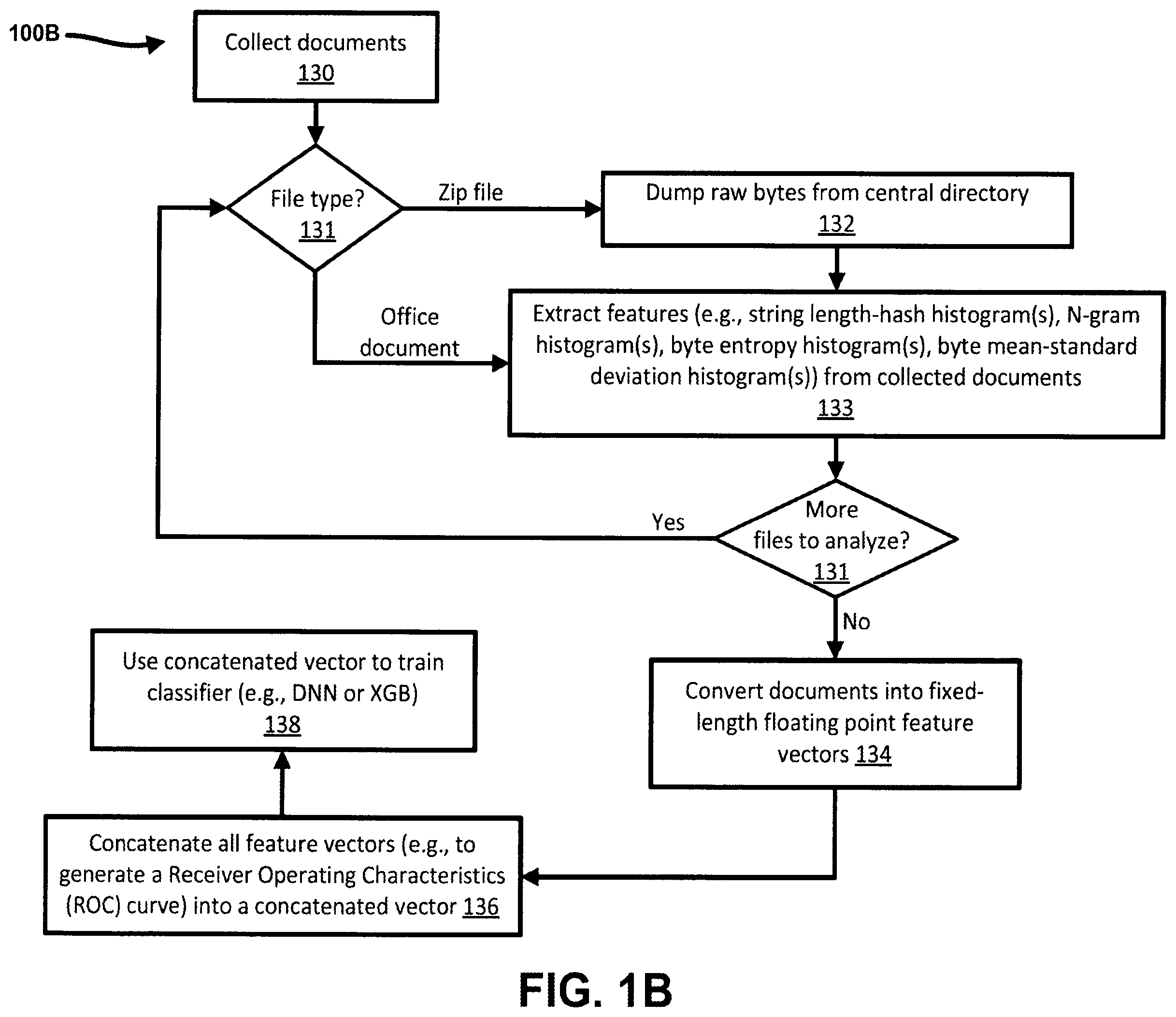 Patent US12339962 Figure 2 – Methods and apparatus for detection of malicious documents using machine learning
