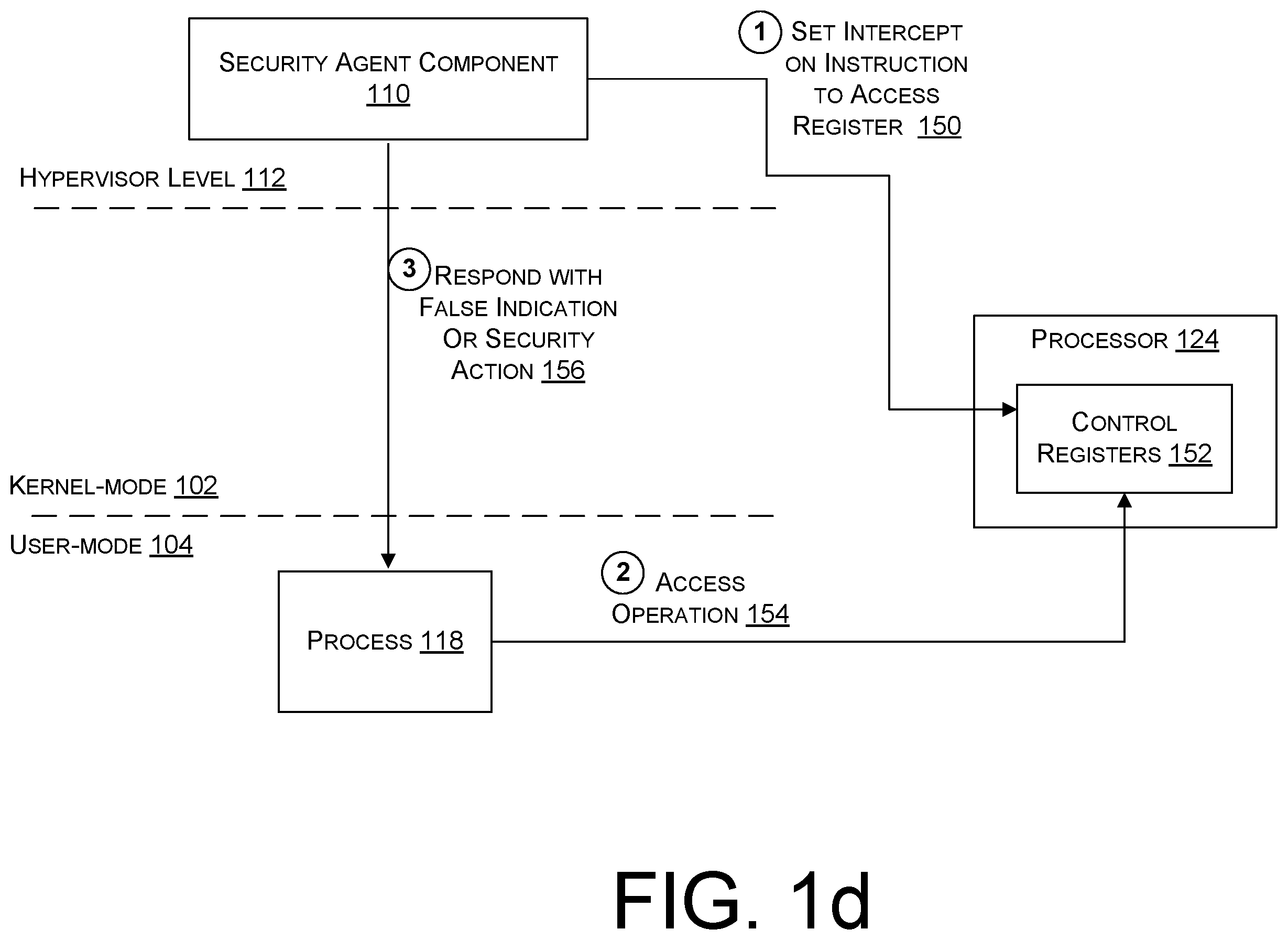 Patent US12339979 Figure 4 – Hypervisor-based interception of memory and register accesses