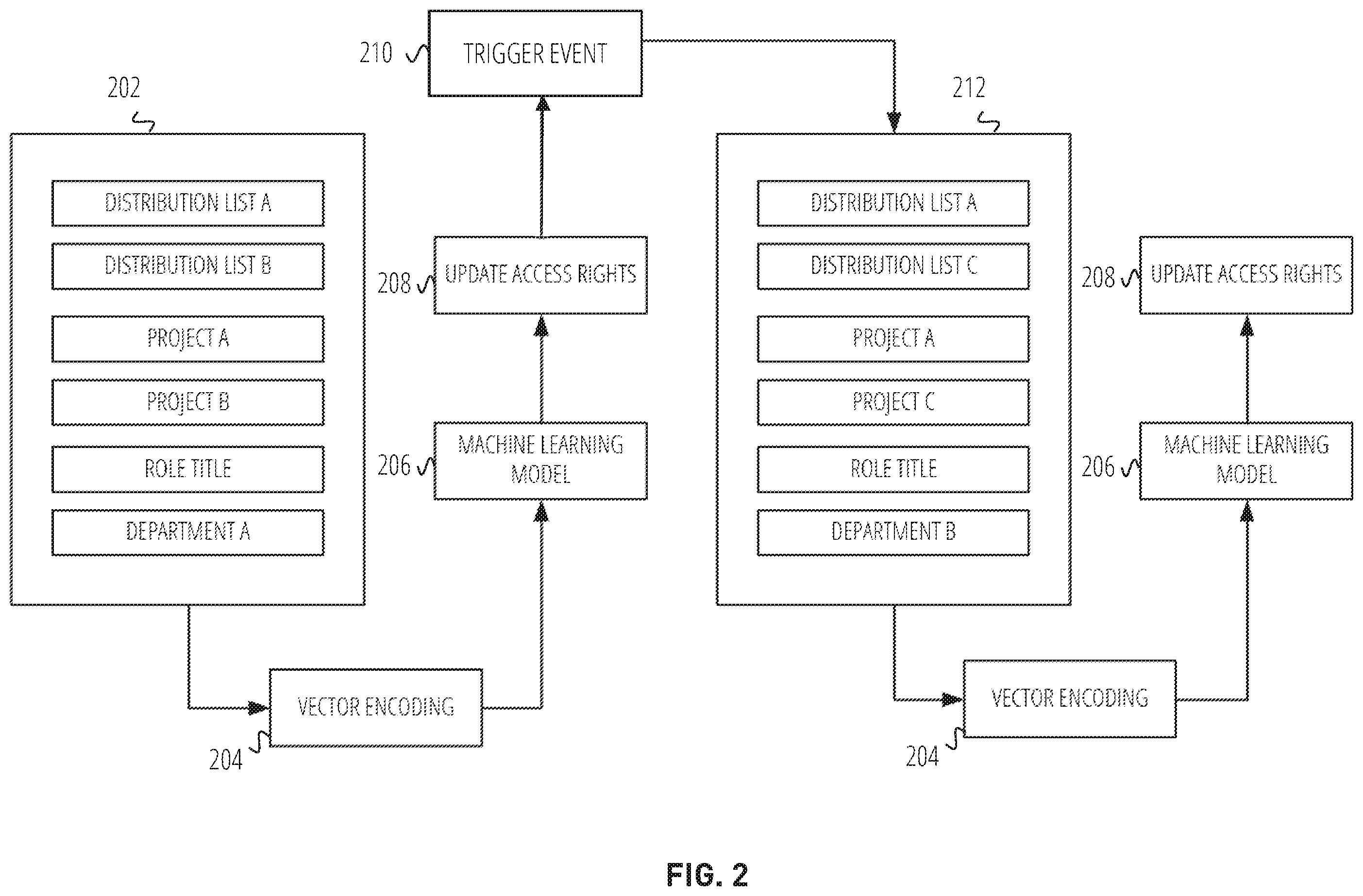 Patent US12339987 Figure 2 – Automated machine learning access rights engine