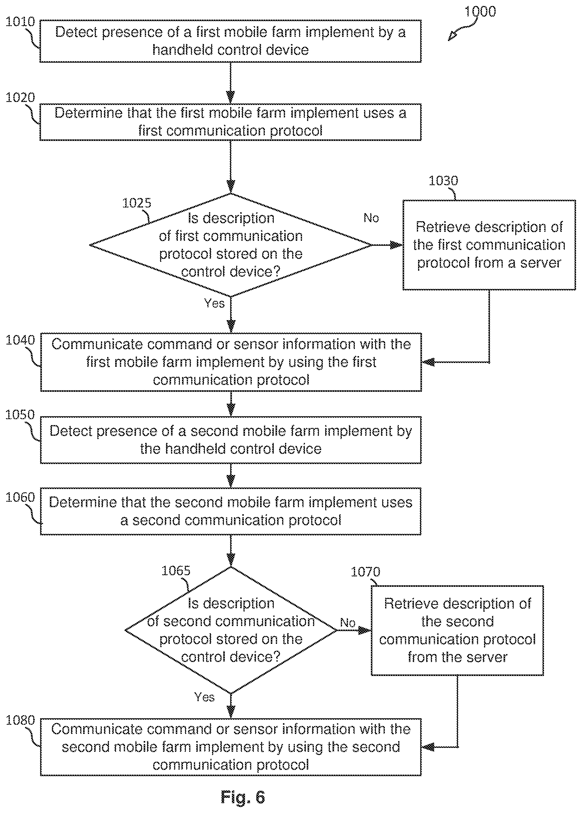Patent US12342755 Figure 6 – Method for controlling unload of a mobile farm implement