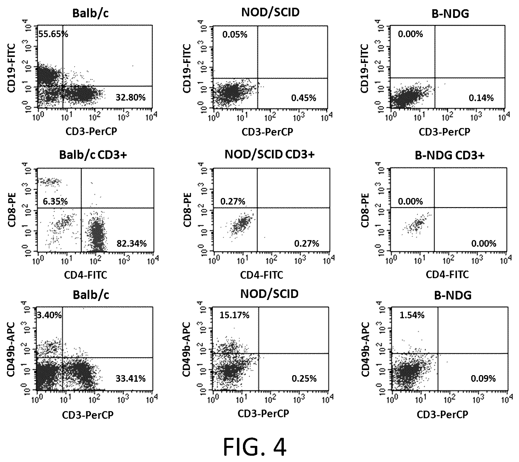 Patent US12342800 Figure 4 – Immunodeficient non-human animal