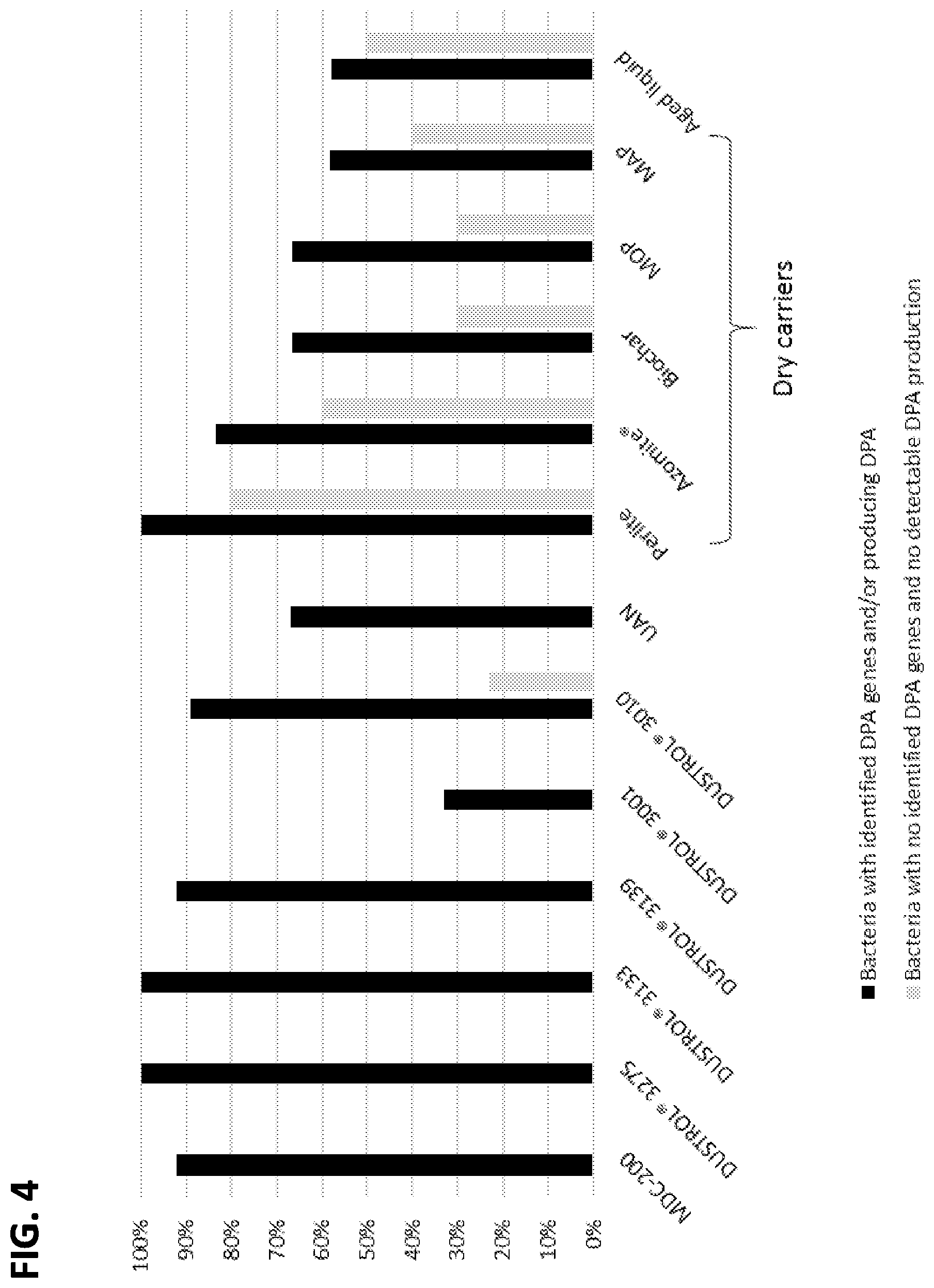 Patent US12342825 Figure 5 – Microbial consortia producing dipicolinic acid and methods for selecting microbes for co-formulation with carriers