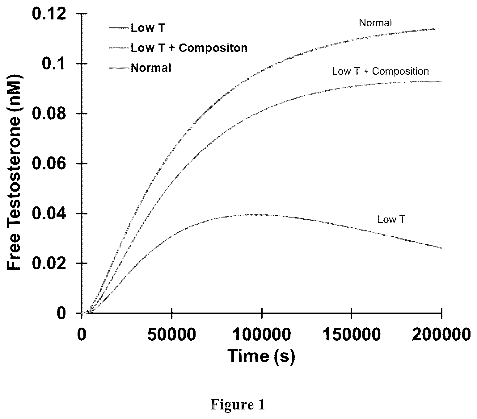 Patent US12342841 Figure 1 – Compositions for improving low testosterone levels