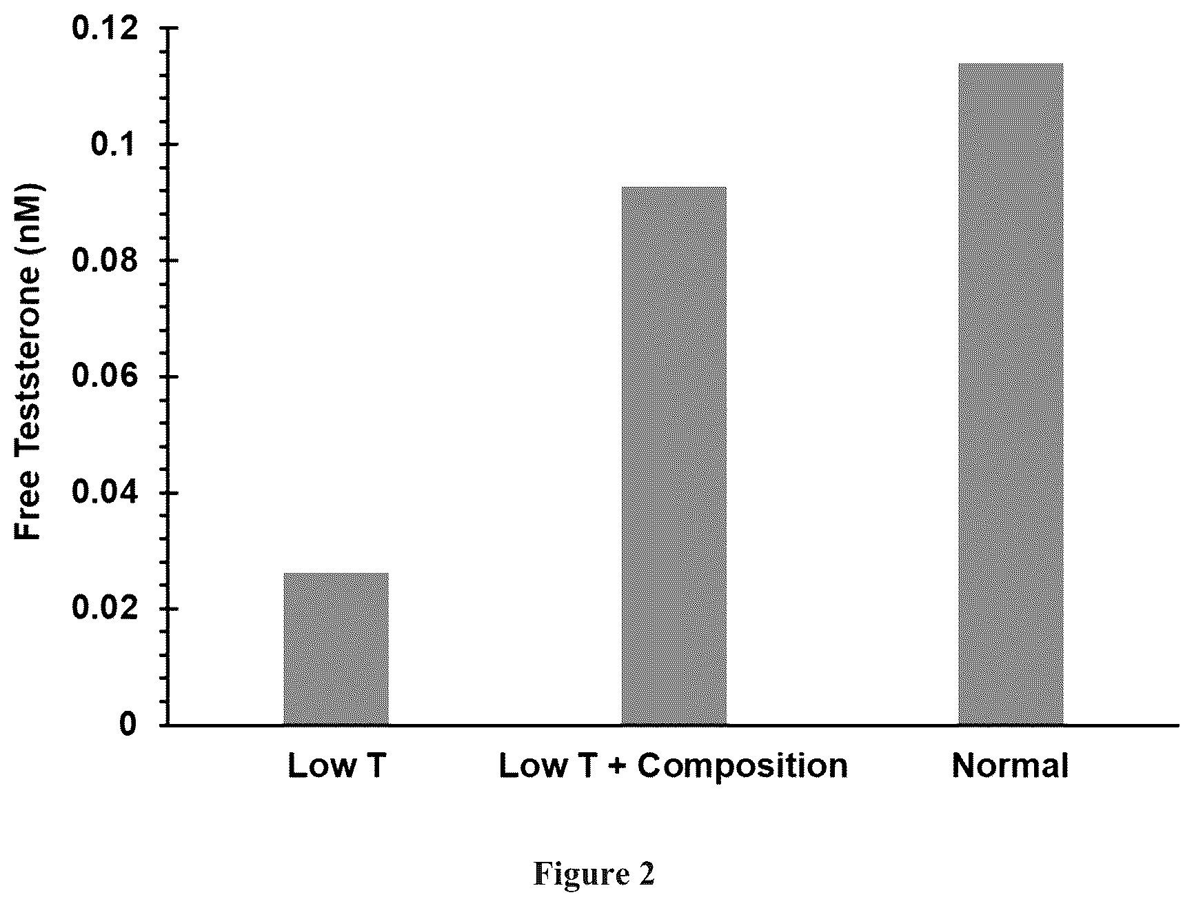 Patent US12342841 Figure 2 – Compositions for improving low testosterone levels