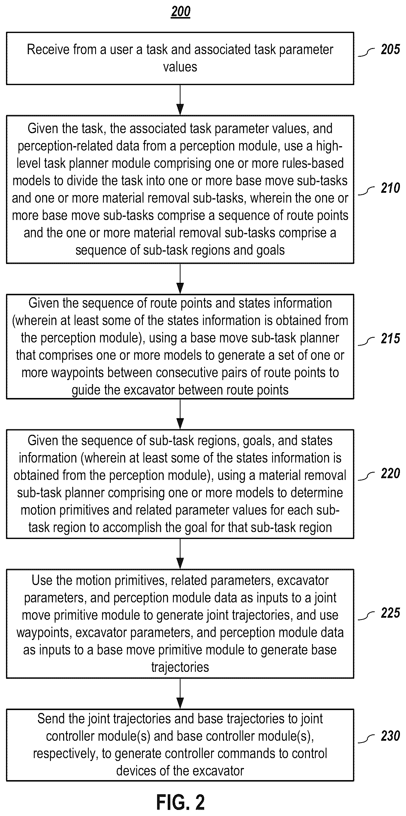 Patent US12345024 Figure 2 – Hierarchical planning for autonomous machinery on various tasks