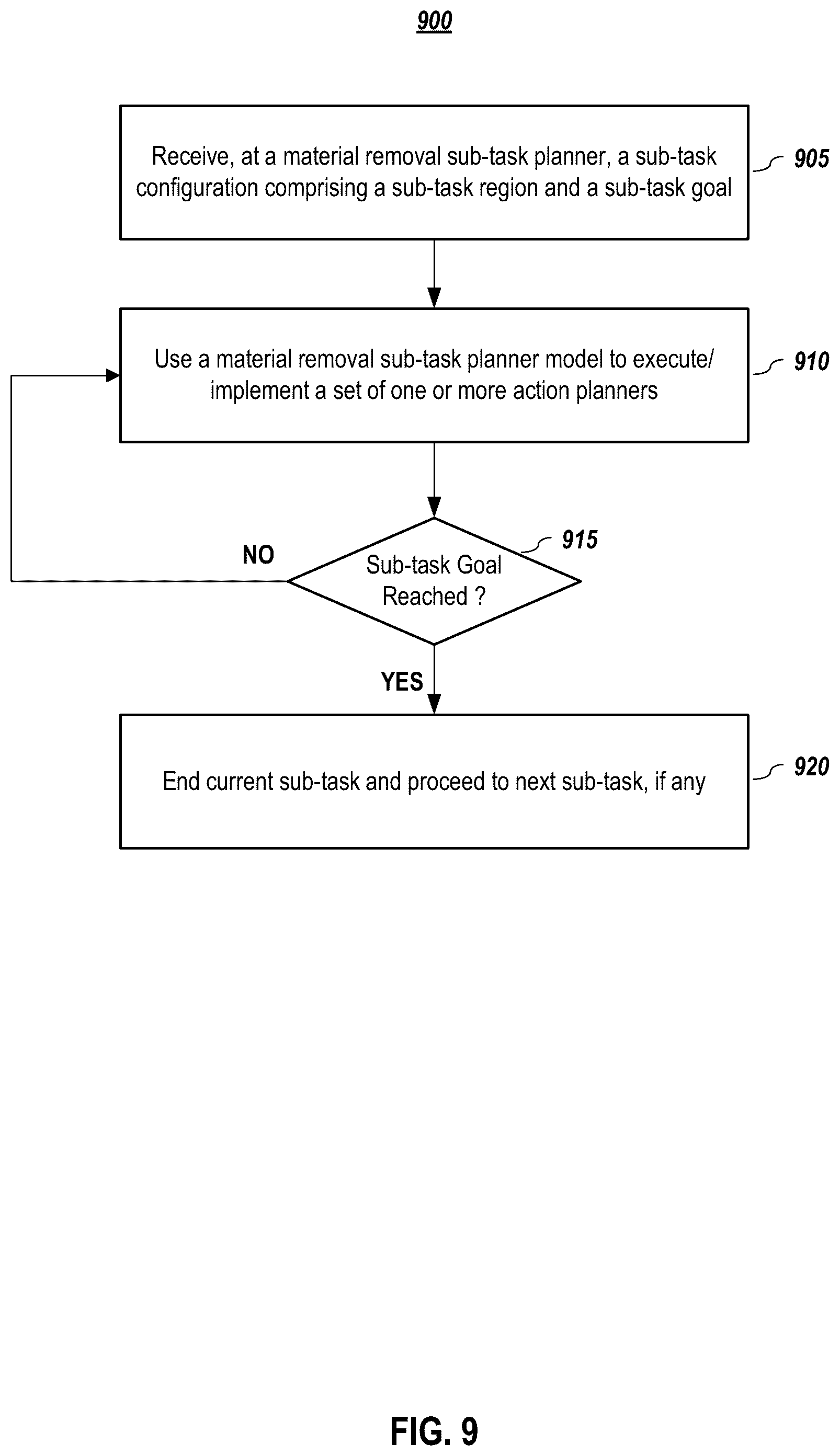Patent US12345024 Figure 9 – Hierarchical planning for autonomous machinery on various tasks