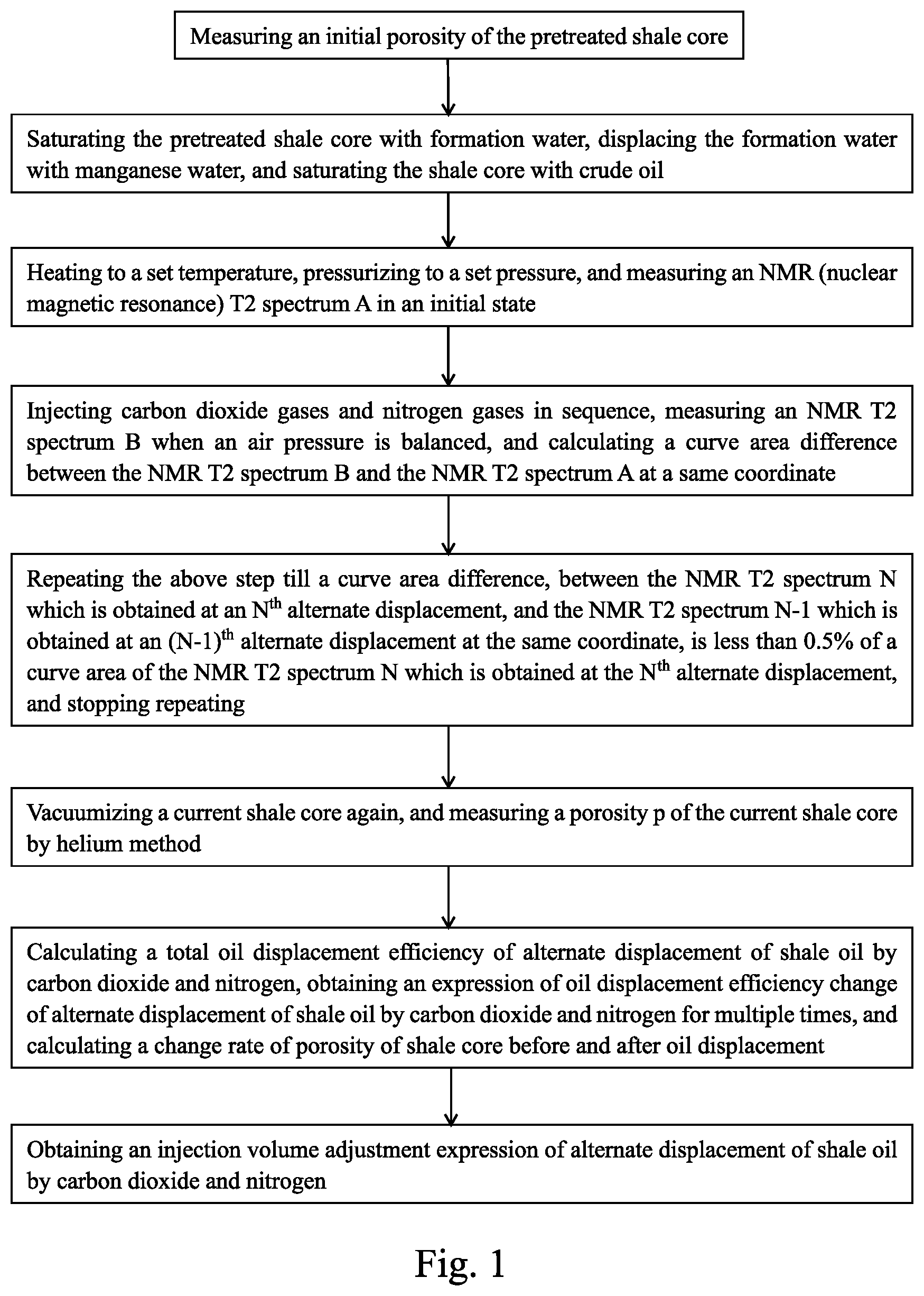 Patent US12345132 Figure 1 – Simulation analysis method for injection volume of alternate displacement of shale oil by carbon dioxide and nitrogen