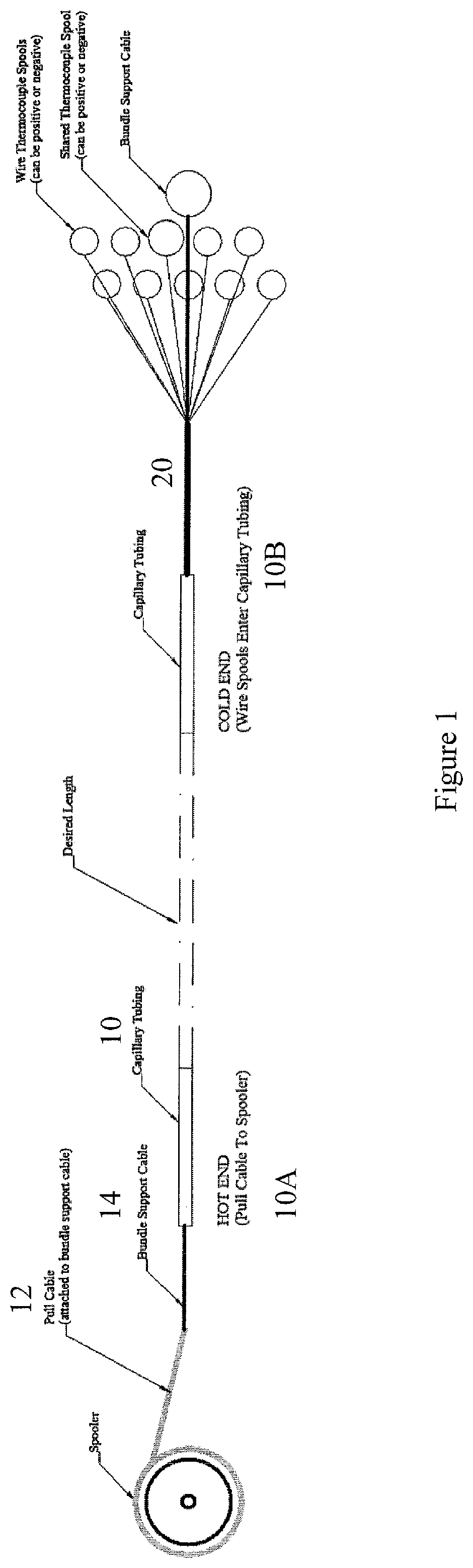 Patent US12345152 Figure 1 – Polymer insulated thermocouple bundles