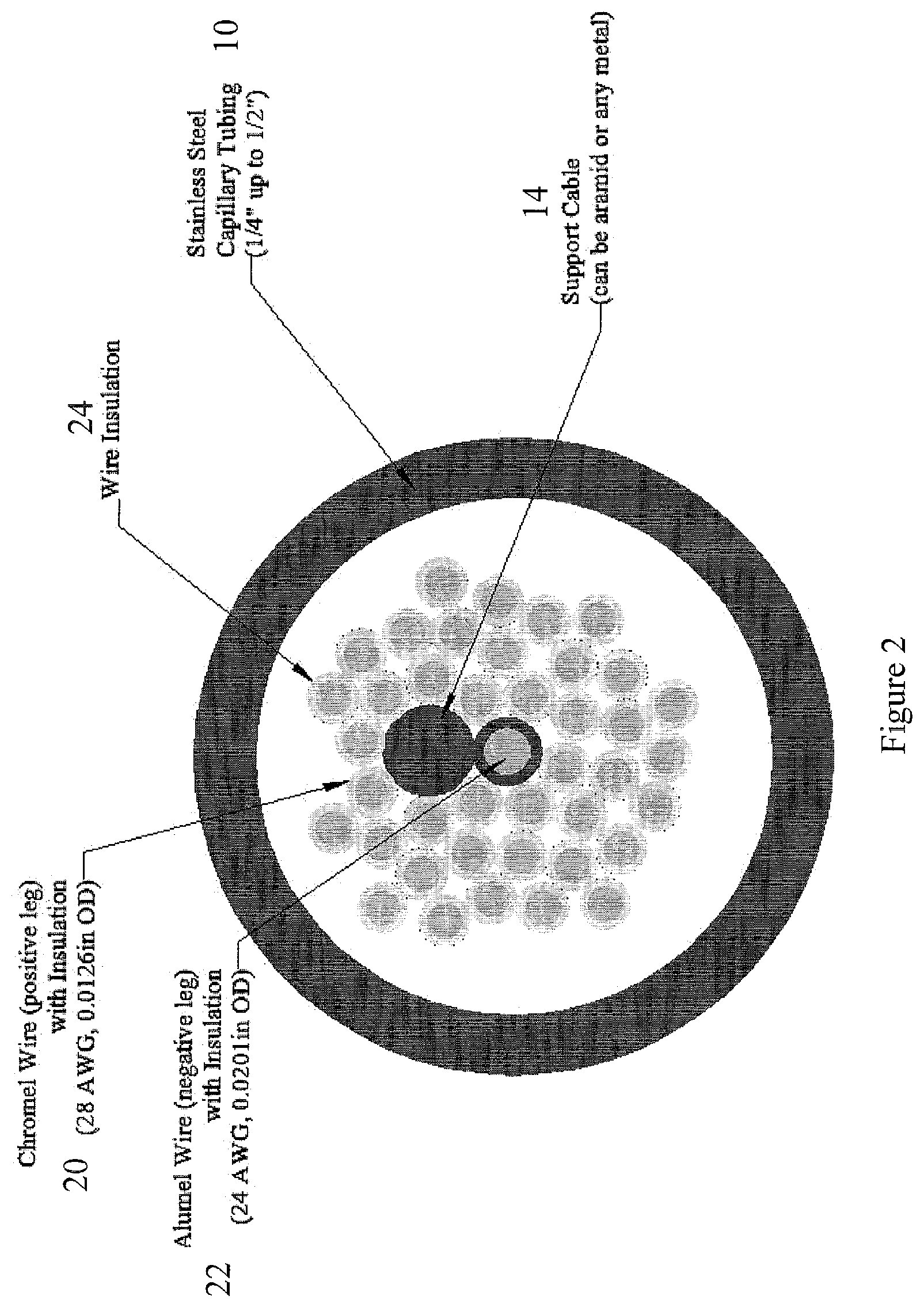 Patent US12345152 Figure 2 – Polymer insulated thermocouple bundles