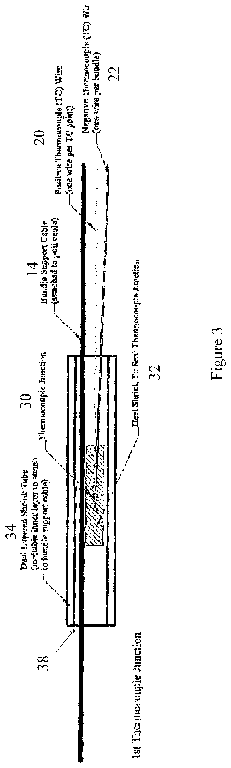 Patent US12345152 Figure 3 – Polymer insulated thermocouple bundles