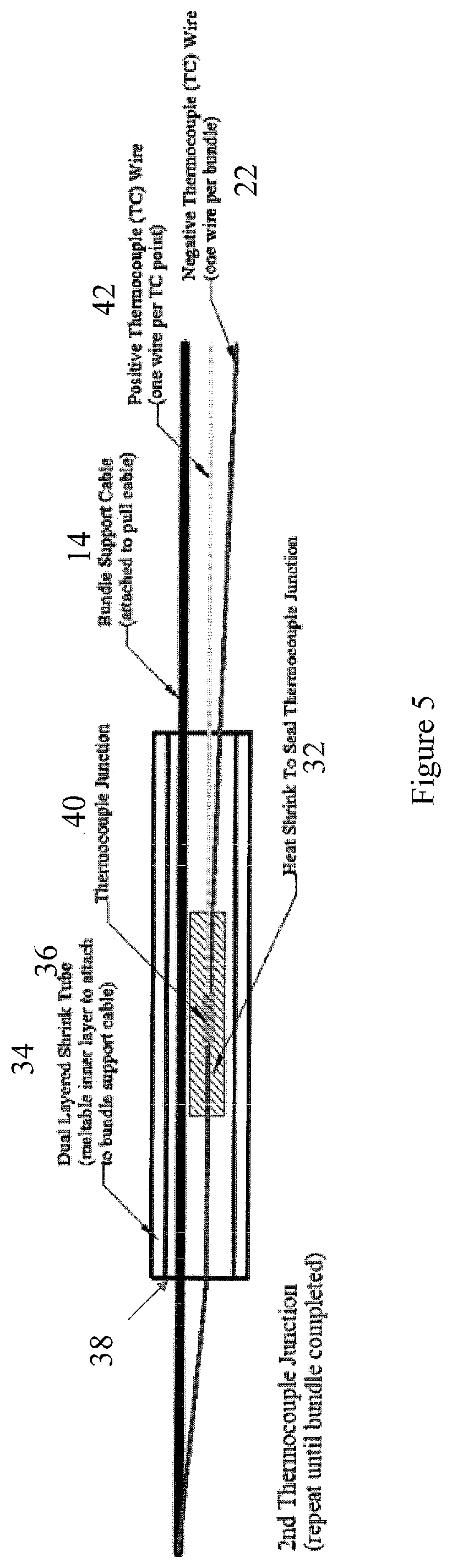 Patent US12345152 Figure 5 – Polymer insulated thermocouple bundles