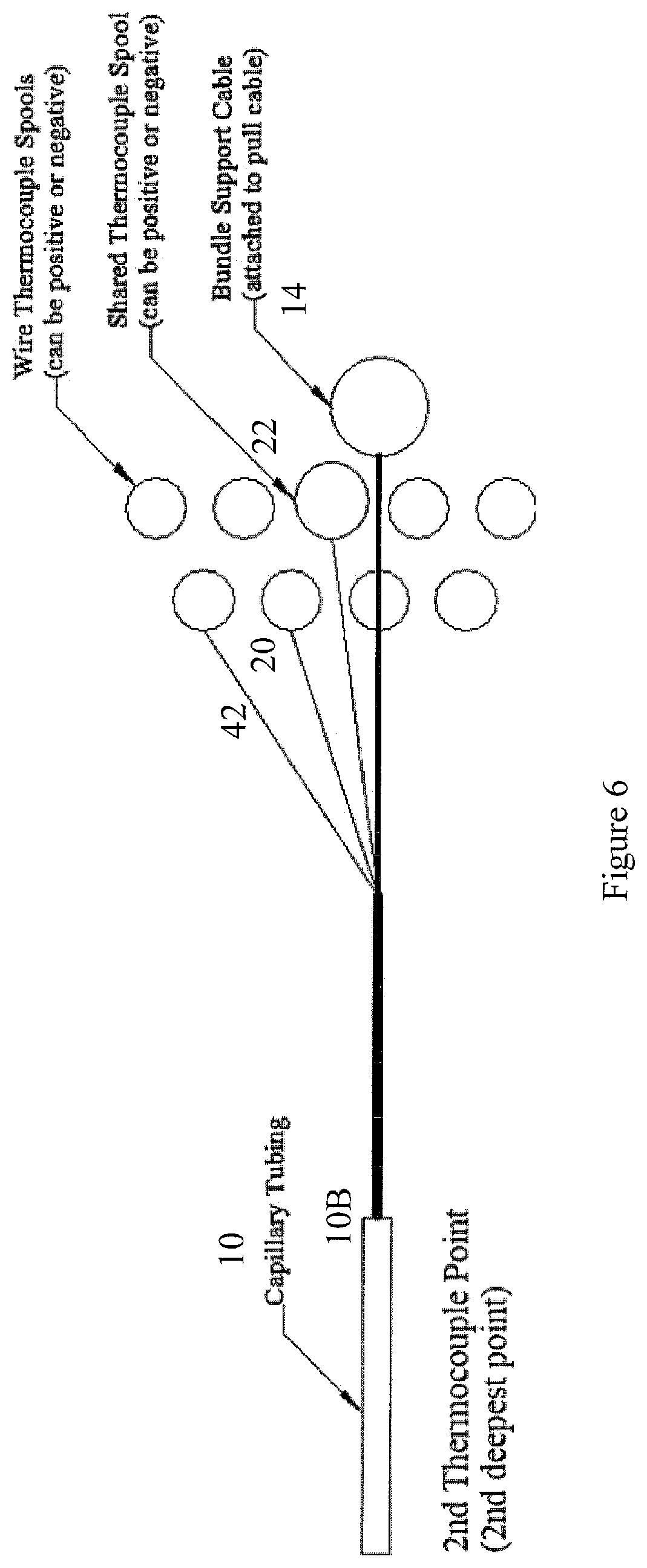 Patent US12345152 Figure 6 – Polymer insulated thermocouple bundles