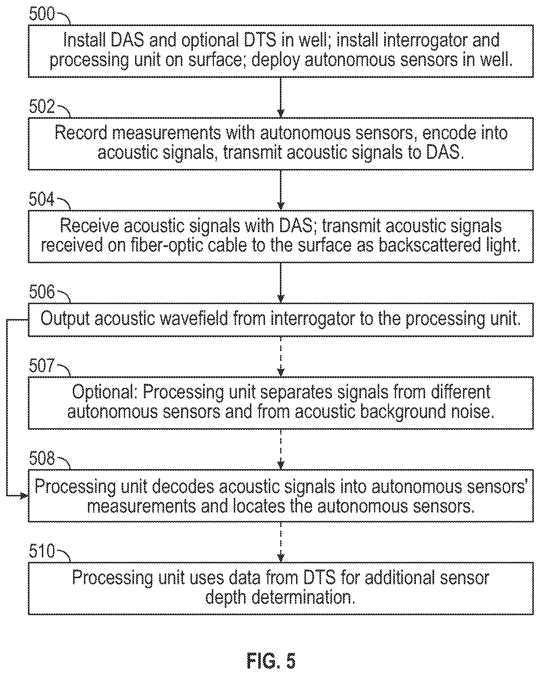 Patent US12345153 Figure 5 – Distributed fiber-optic telemetry for data transmission and real-time location of downhole autonomous sensing devices