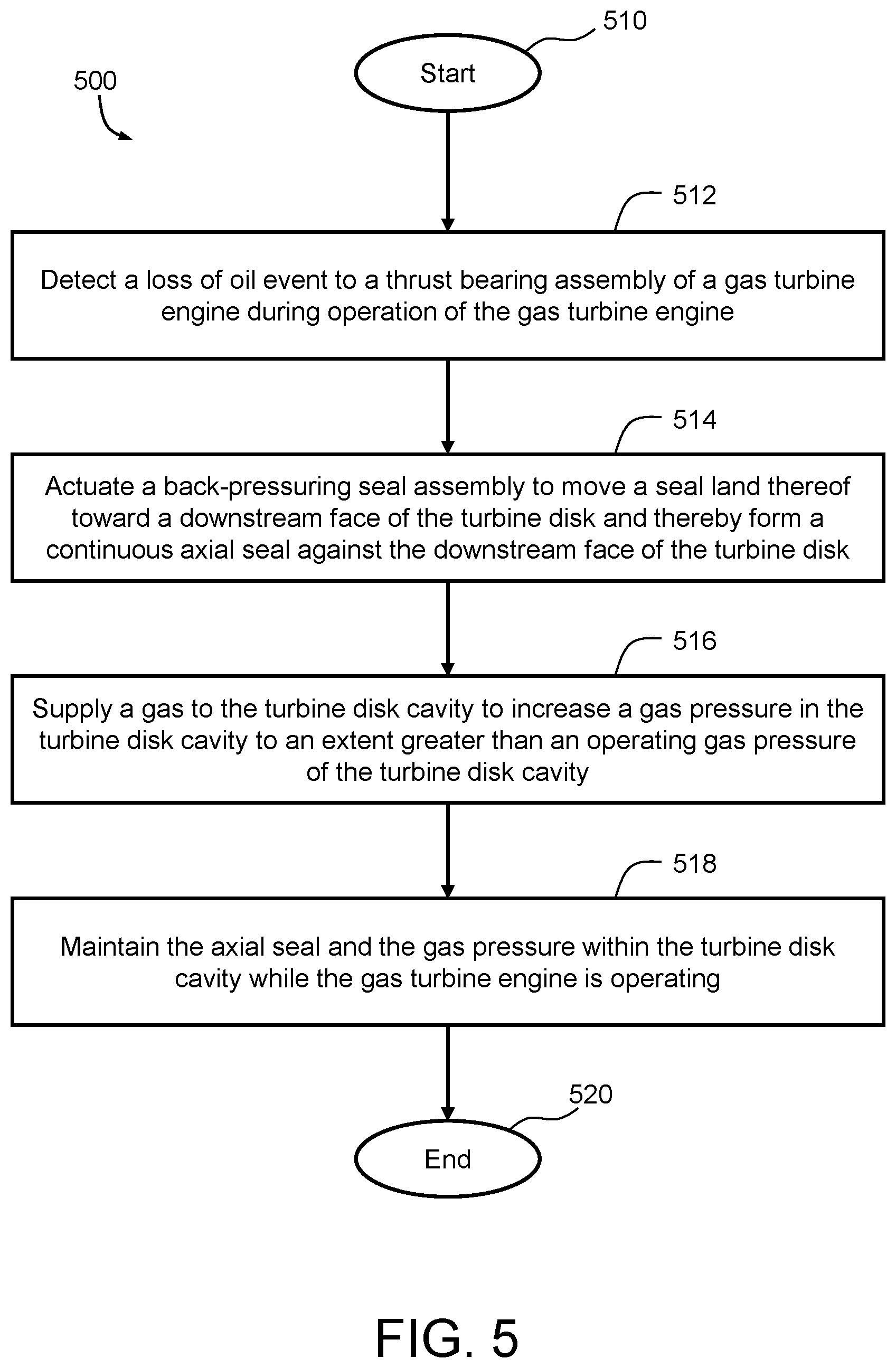 Patent US12345173 Figure 5 – Gas turbine engines and methods for reducing spool thrust in a turbine section thereof