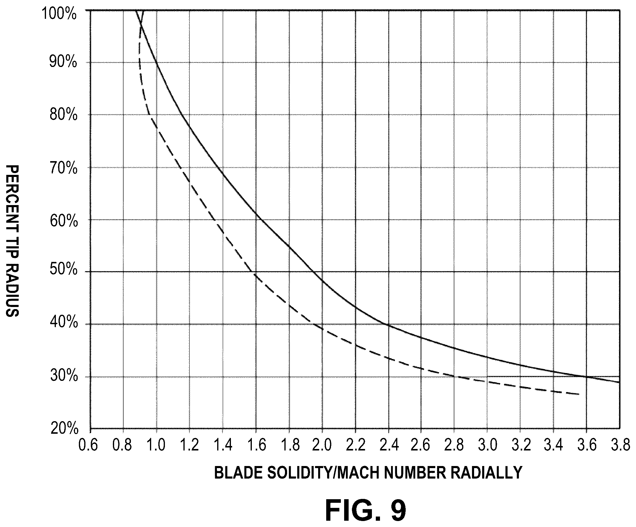 Patent US12345177 Figure 9 – Turbine engine with composite airfoils
