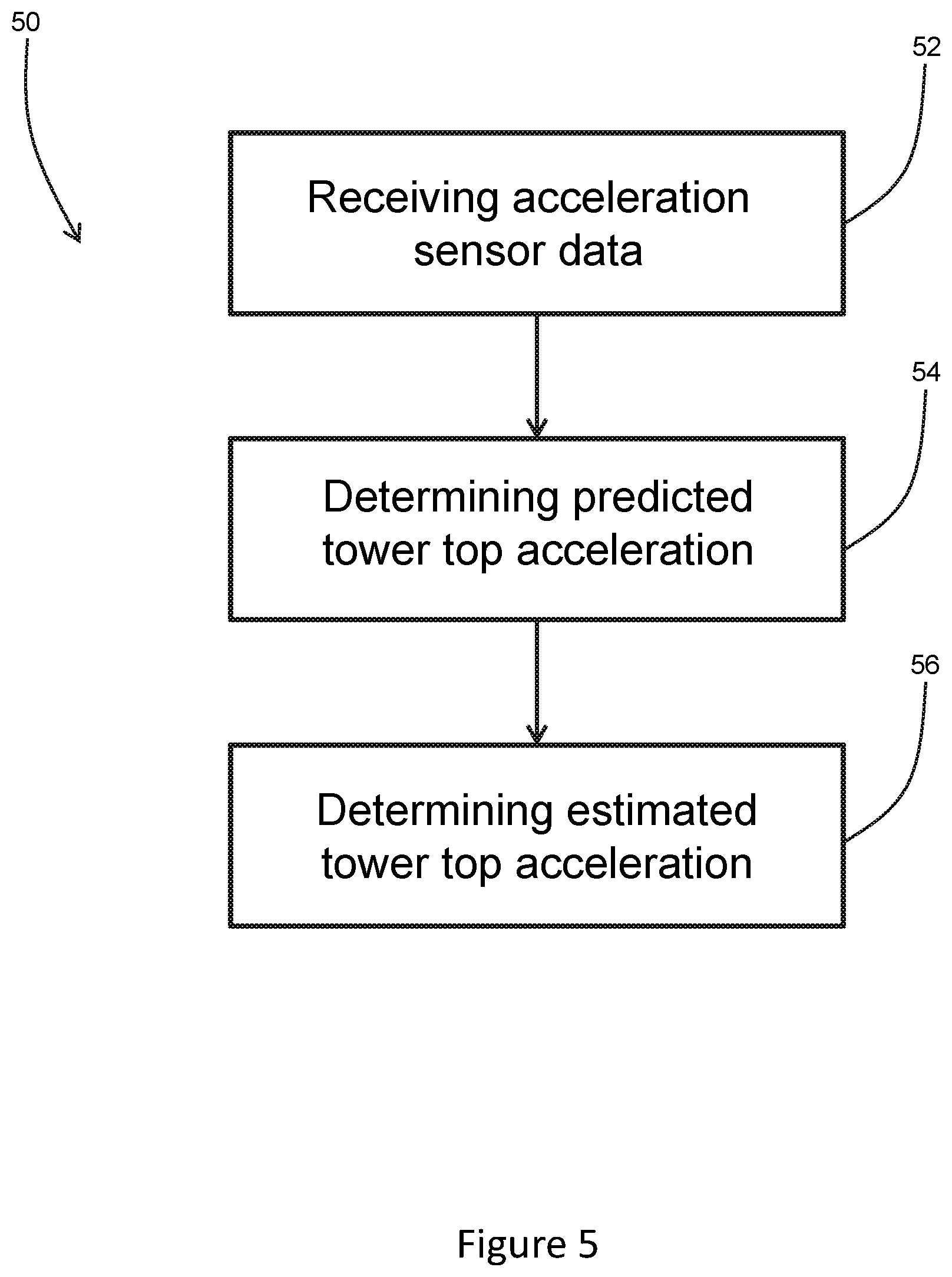 Patent US12345232 Figure 5 – Determining tower top acceleration of a wind turbine