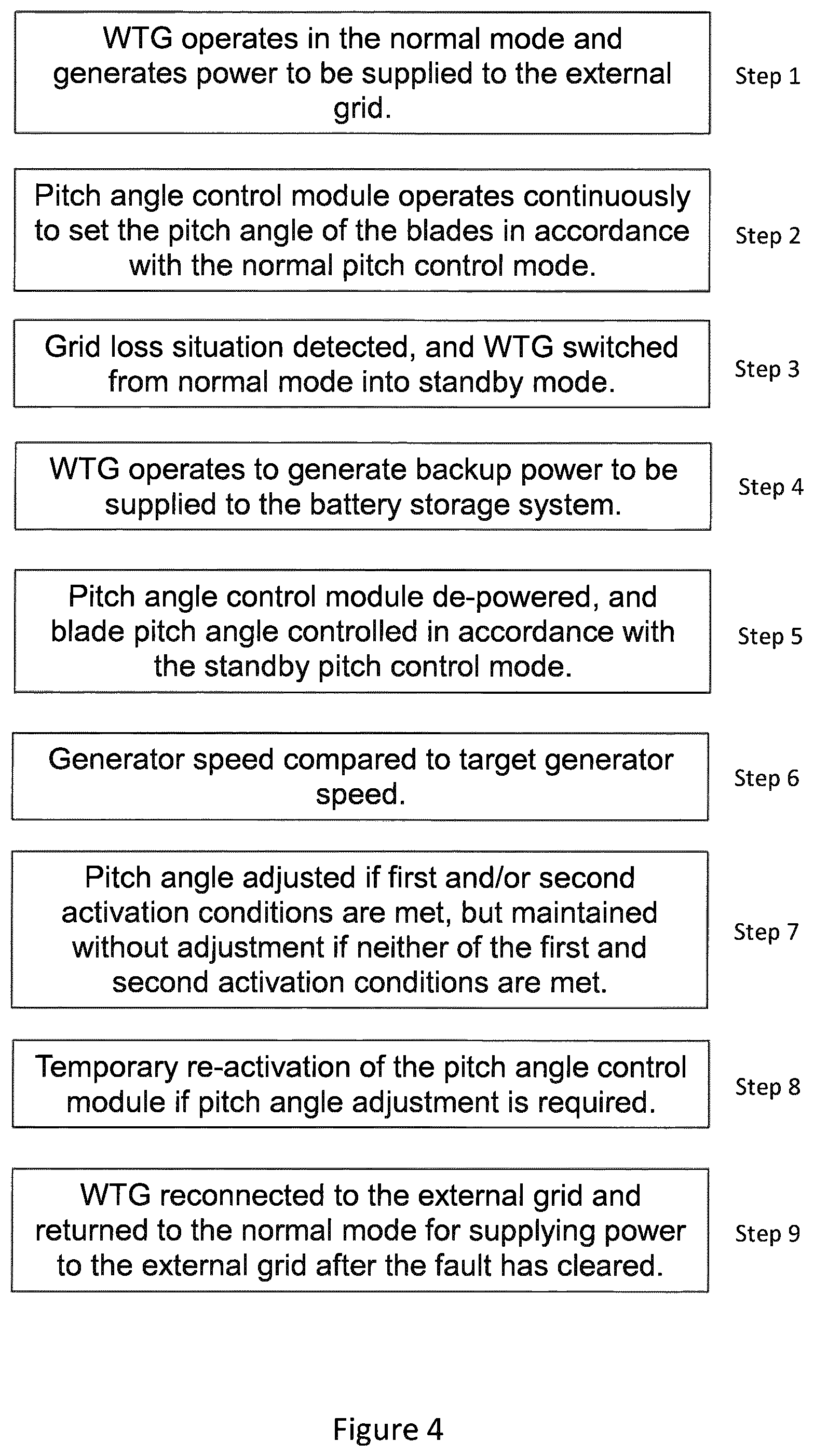 Patent US12345233 Figure 3 – Pitch control of wind turbine blades in a standby mode