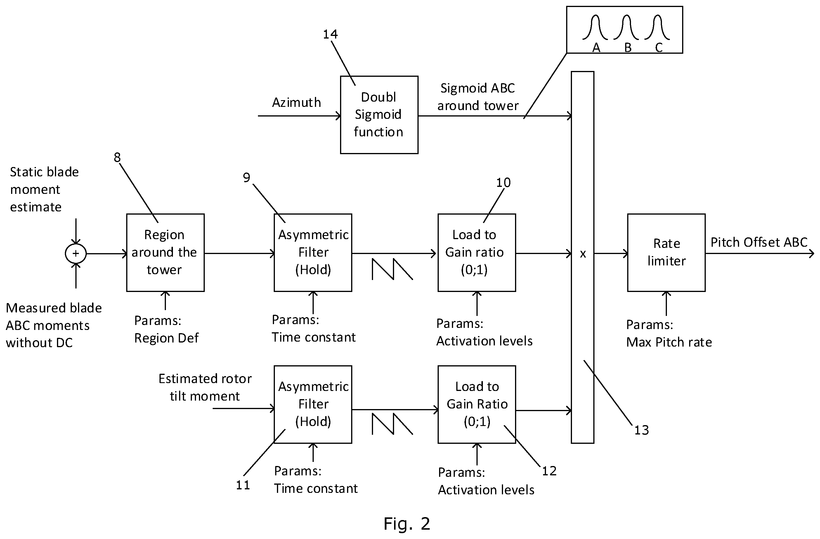 Patent US12345234 Figure 2 – Method for decreasing blade deflection during tower passage in a wind turbine