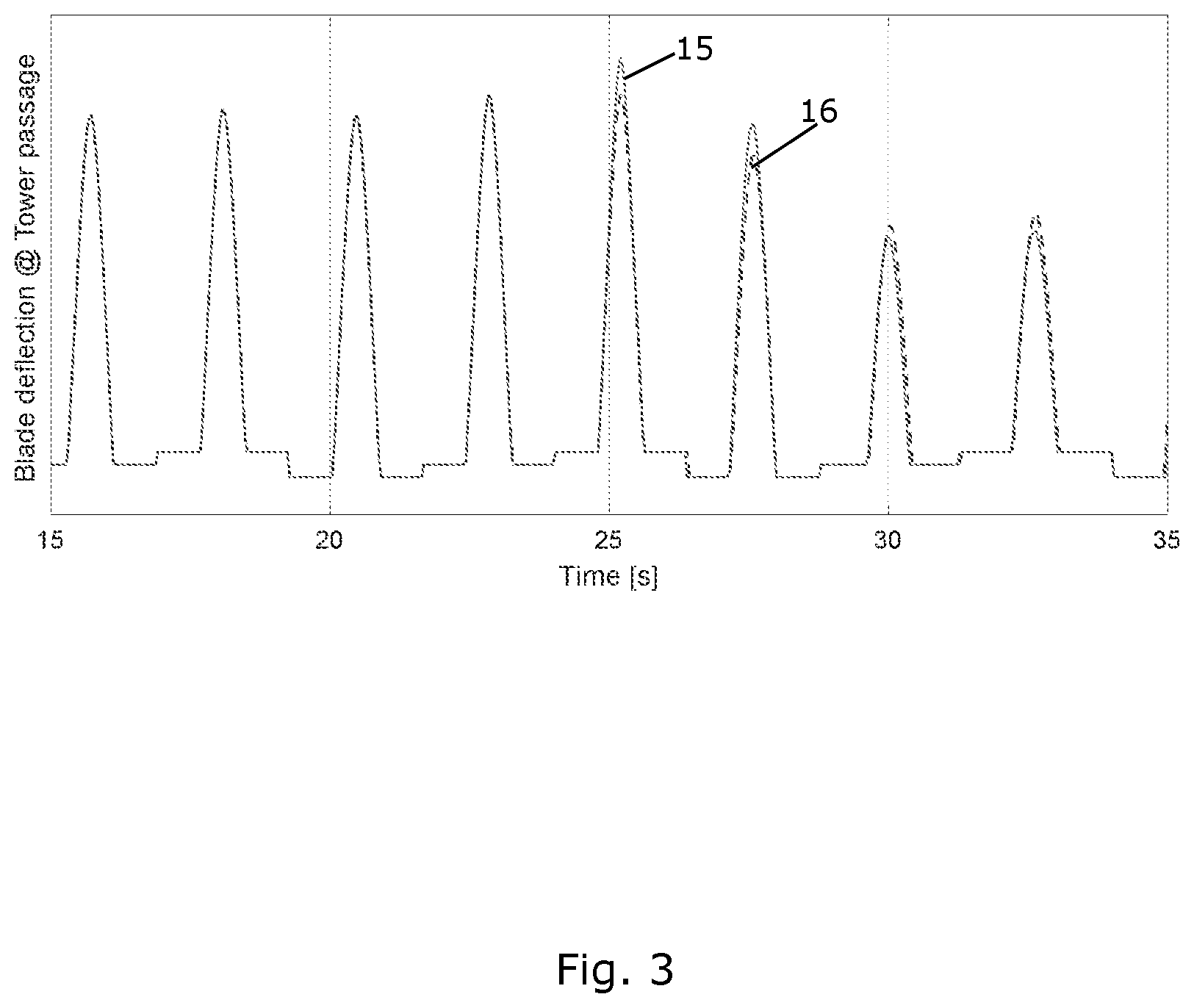 Patent US12345234 Figure 3 – Method for decreasing blade deflection during tower passage in a wind turbine