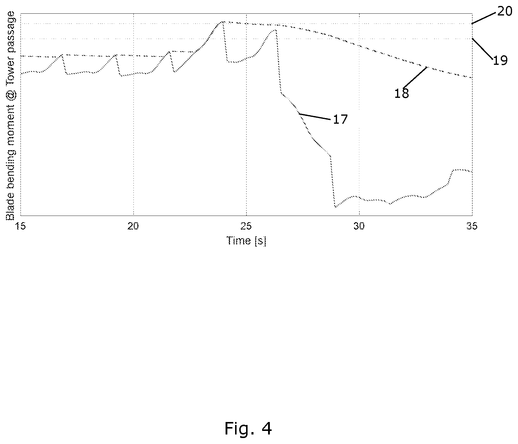 Patent US12345234 Figure 4 – Method for decreasing blade deflection during tower passage in a wind turbine