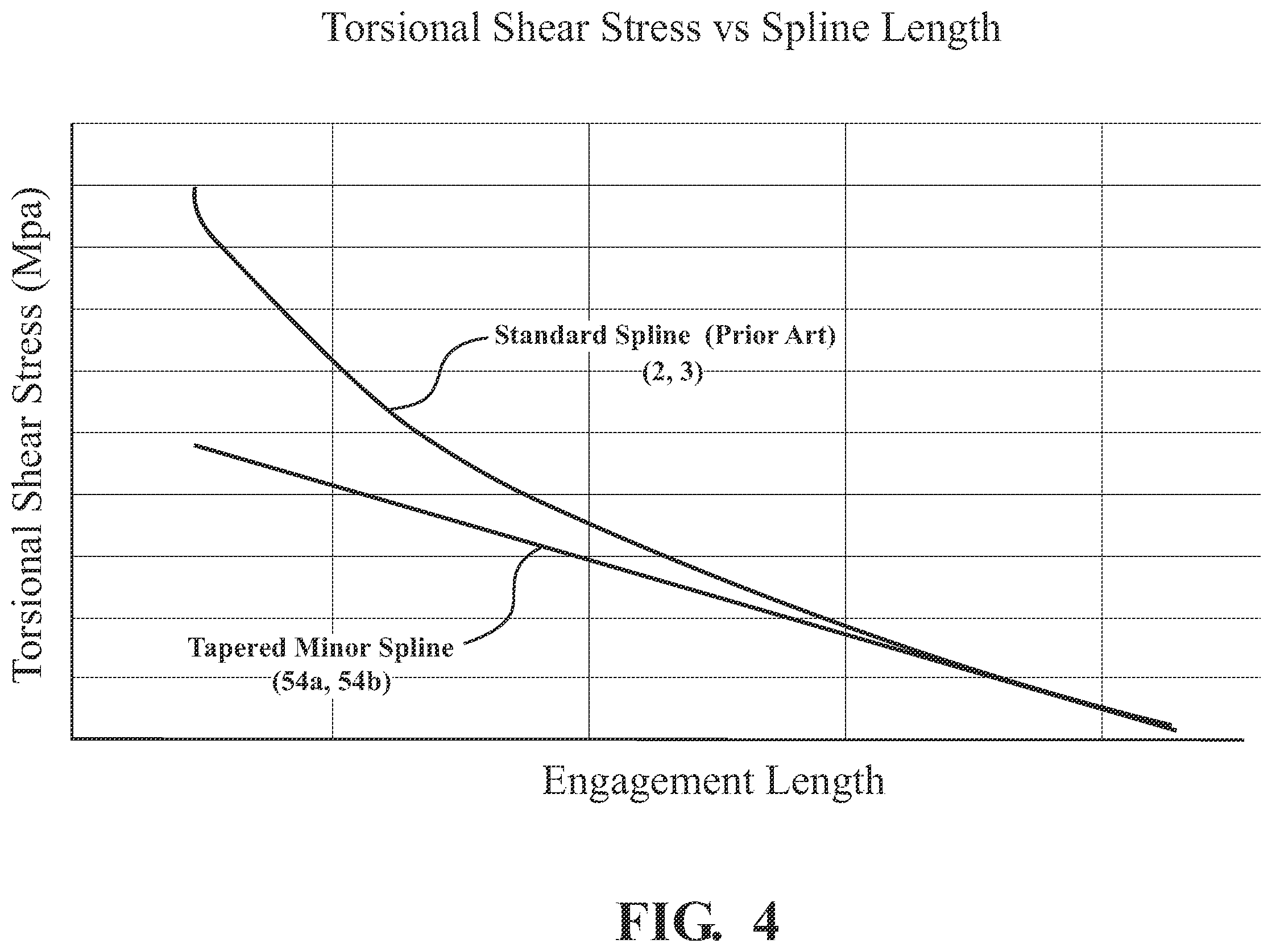 Patent US12345300 Figure 5 – Tapered minor diameter spline to increase strength and fatigue life