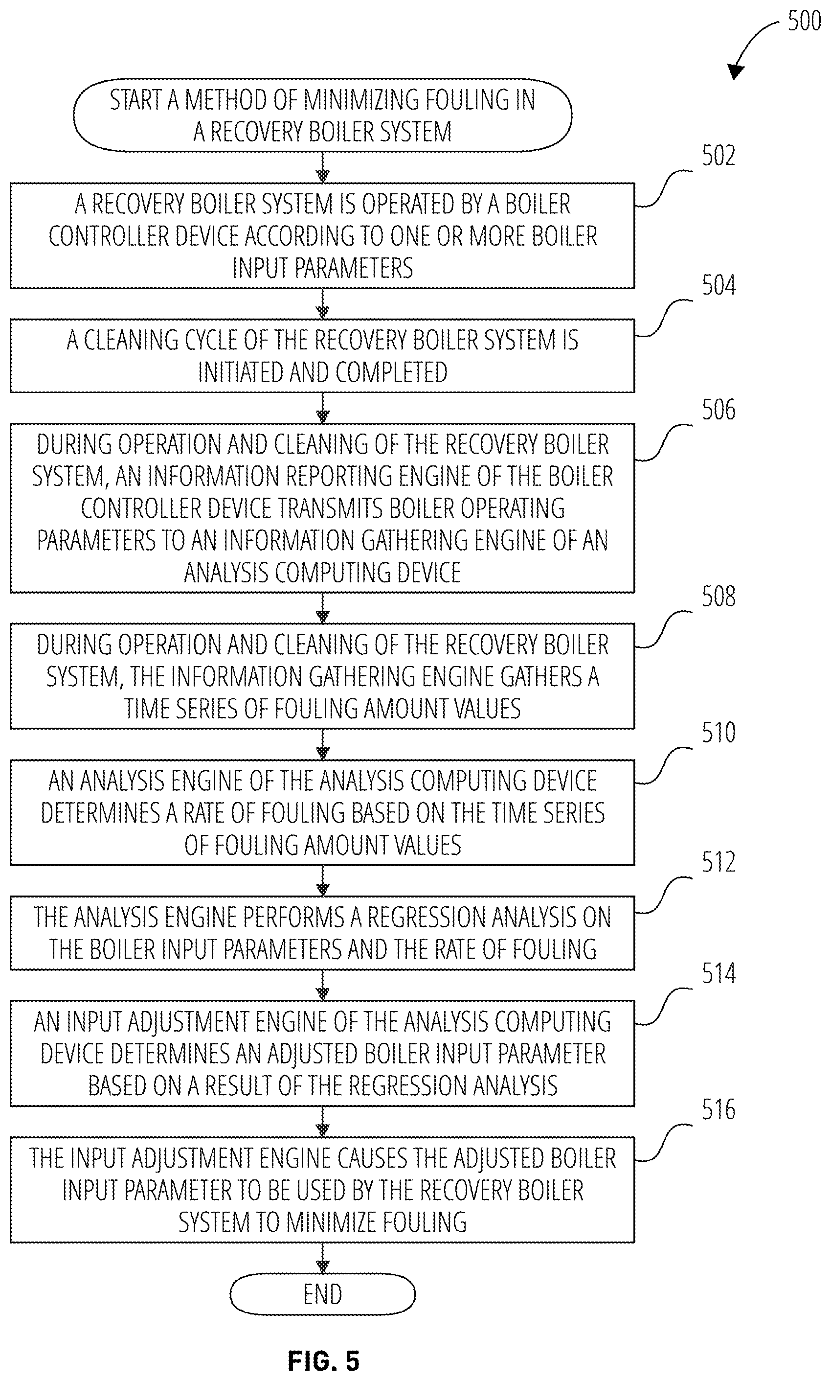Patent US12345410 Figure 5 – System and methods for controlling operation of a recovery boiler to reduce fouling