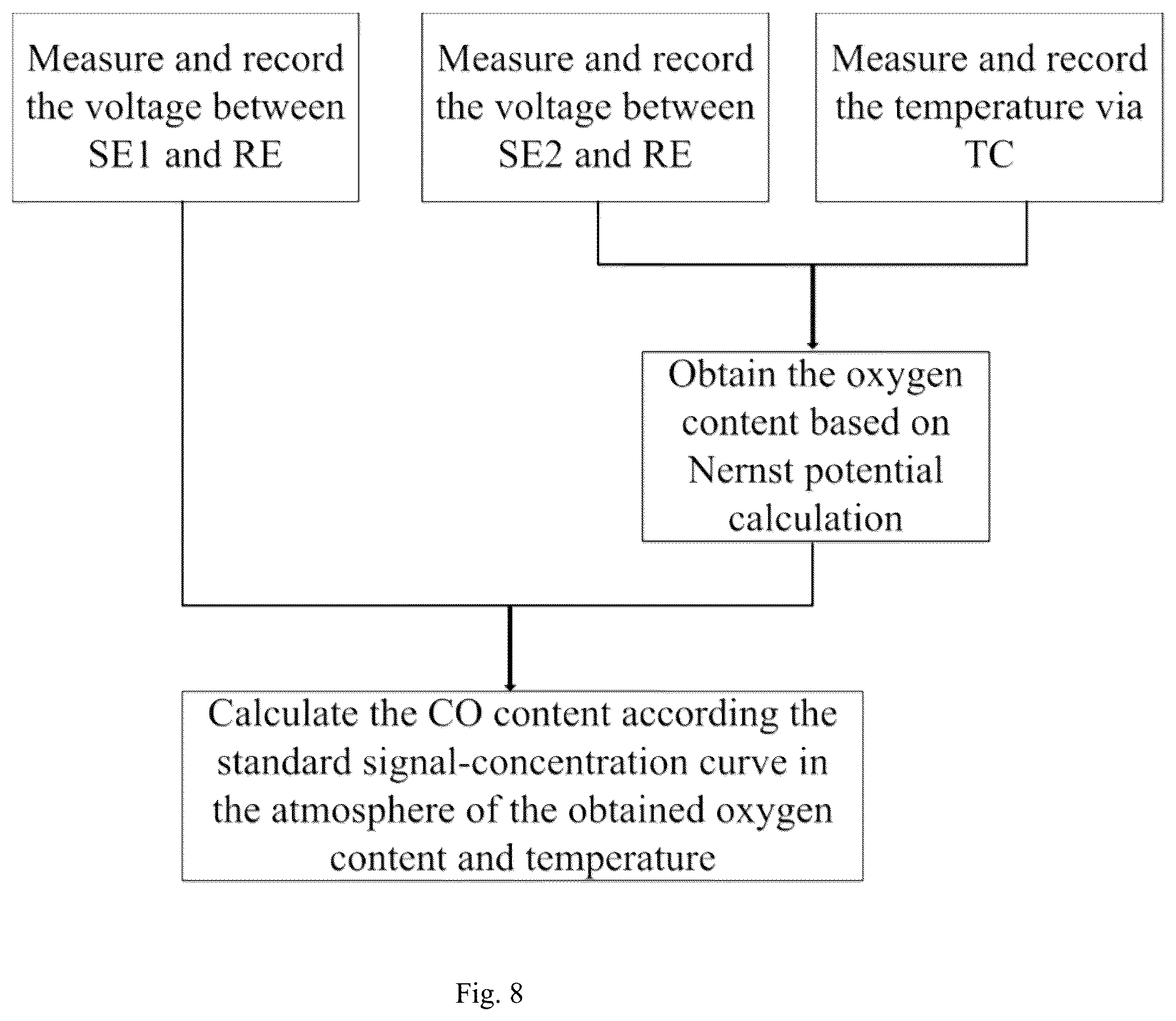 Patent US12345417 Figure 8 – High temperature carbon monoxide sensor for in-situ combustion monitoring
