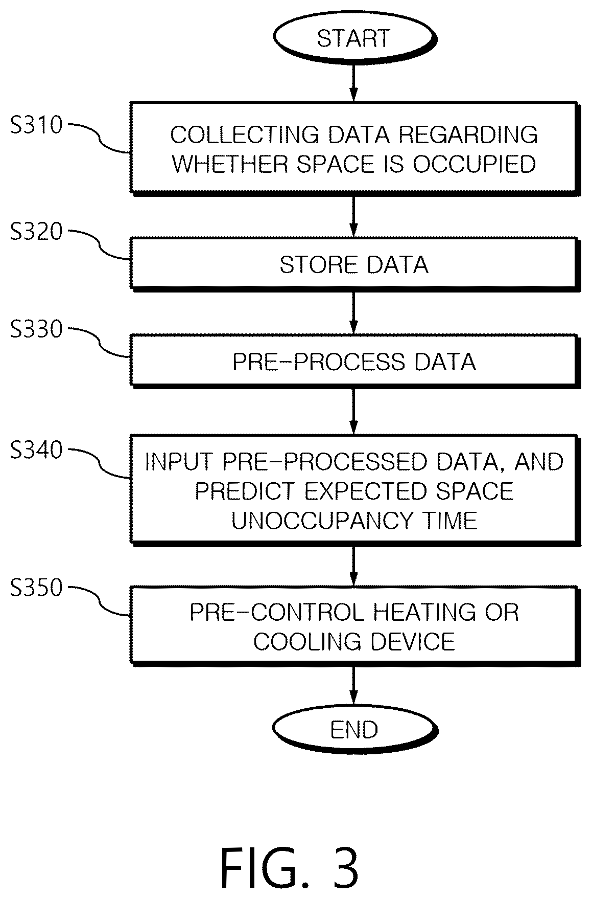 Patent US12345427 Figure 3 – System and method for predicting user occupancy time in city building based on big data for auto control of heating or cooling for energy saving