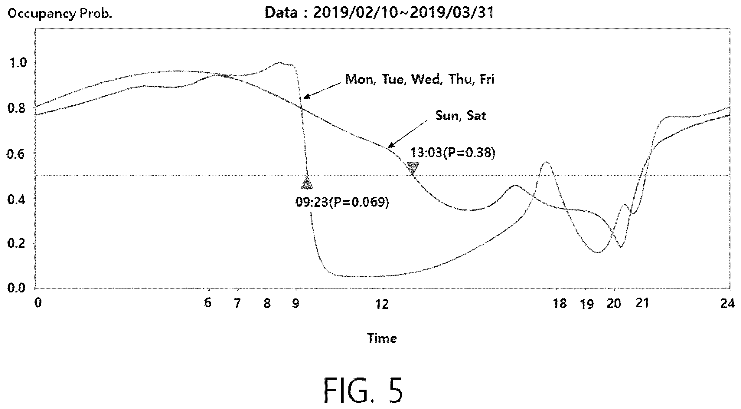 Patent US12345427 Figure 5 – System and method for predicting user occupancy time in city building based on big data for auto control of heating or cooling for energy saving