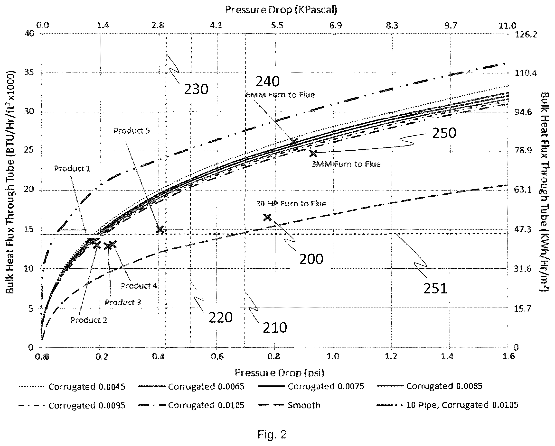 Patent US12345445 Figure 6 – Compact fluid heating system with high bulk heat flux using elevated heat exchanger pressure drop