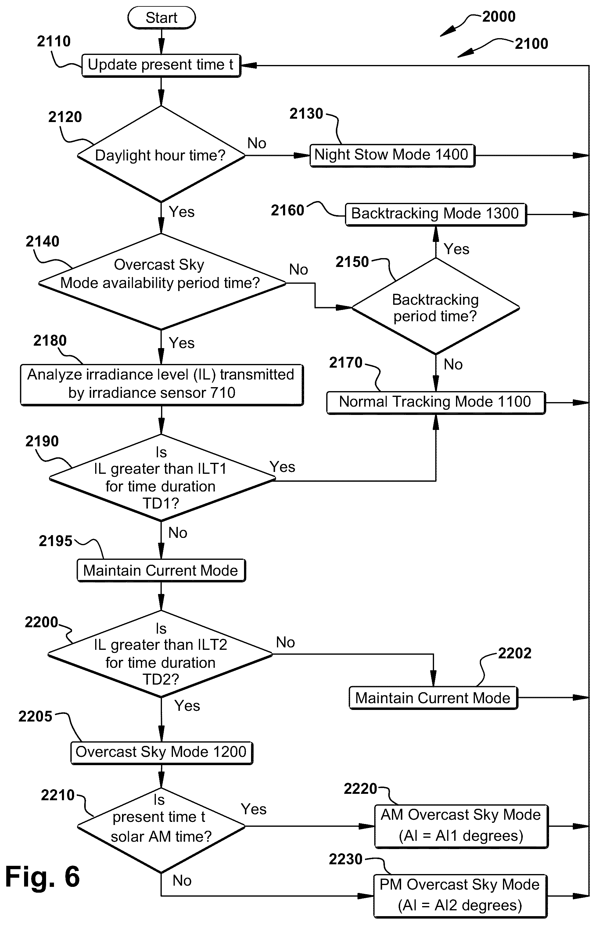 Patent US12345447 Figure 6 – Method of determining and responding to an overcast sky condition in a solar tracker installation