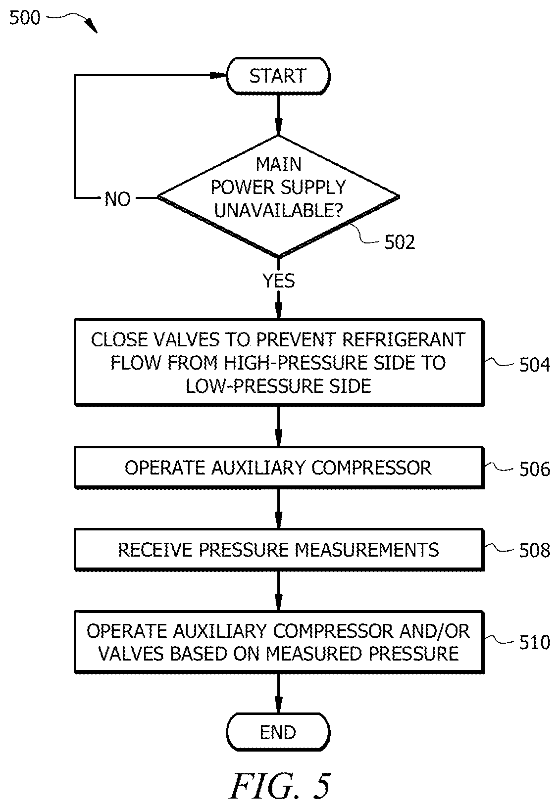 Patent US12345455 Figure 5 – Refrigeration system with emergency cooling using dedicated compressor