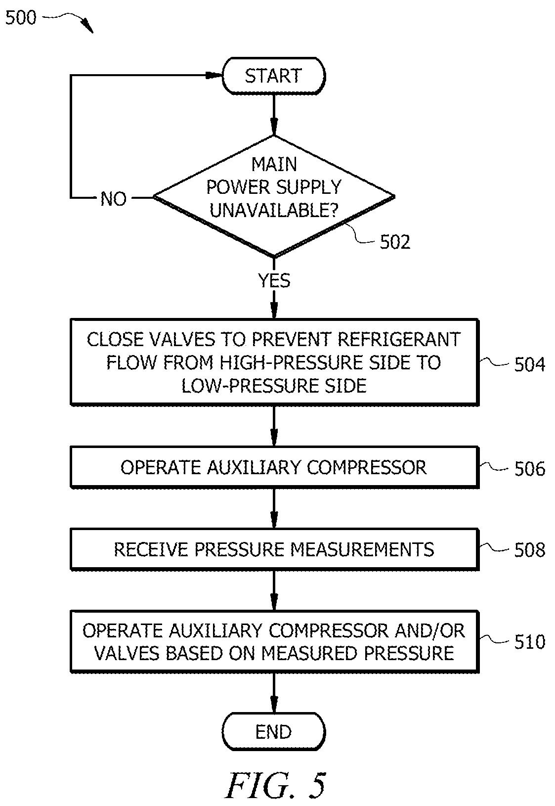 Patent US12345456 Figure 5 – Refrigeration system with emergency cooling using dedicated compressor